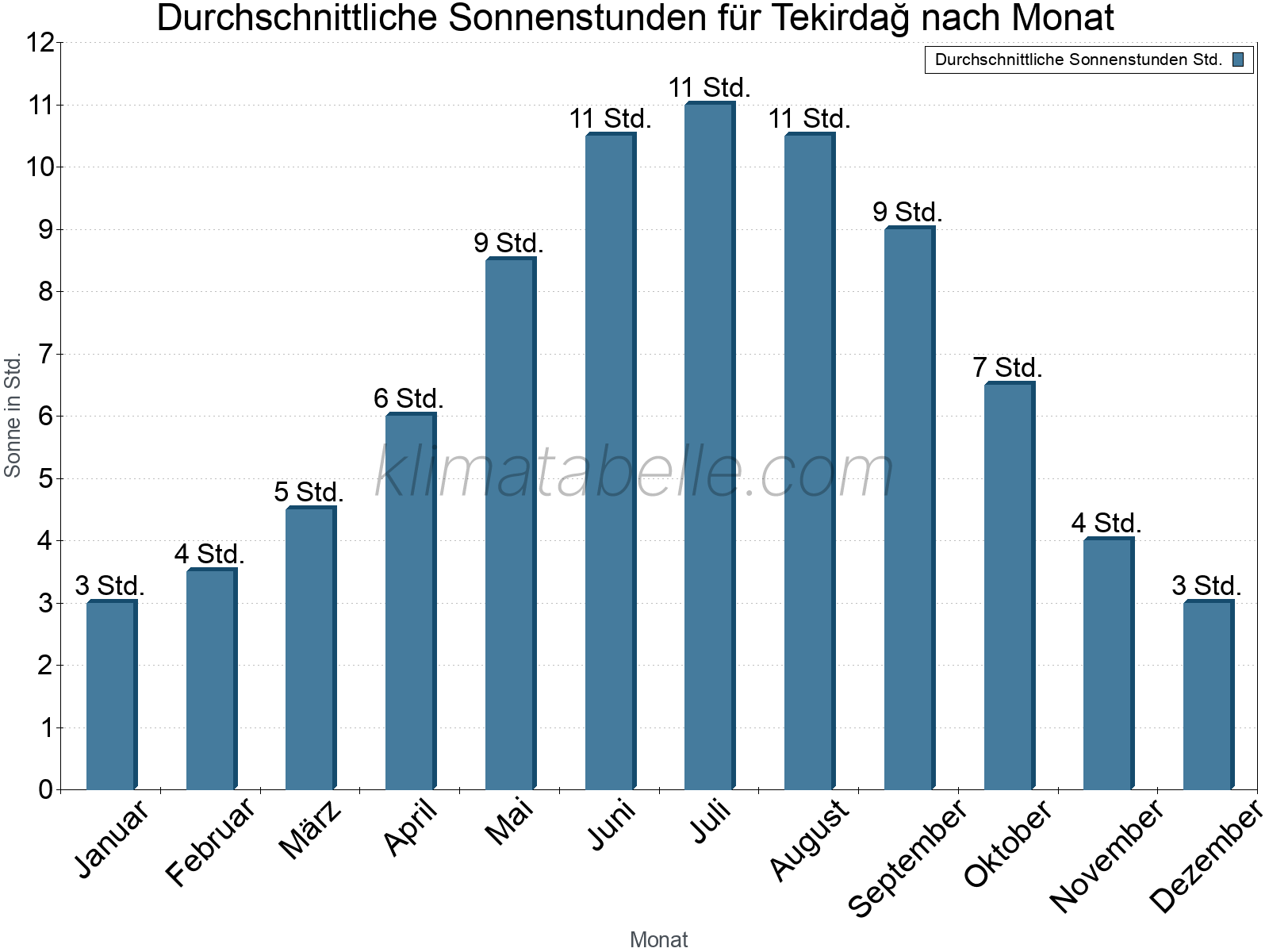 Monatliche Durchschnittswerte der täglichen Sonnenstunden im Jahresverlauf. Tekirdağ.