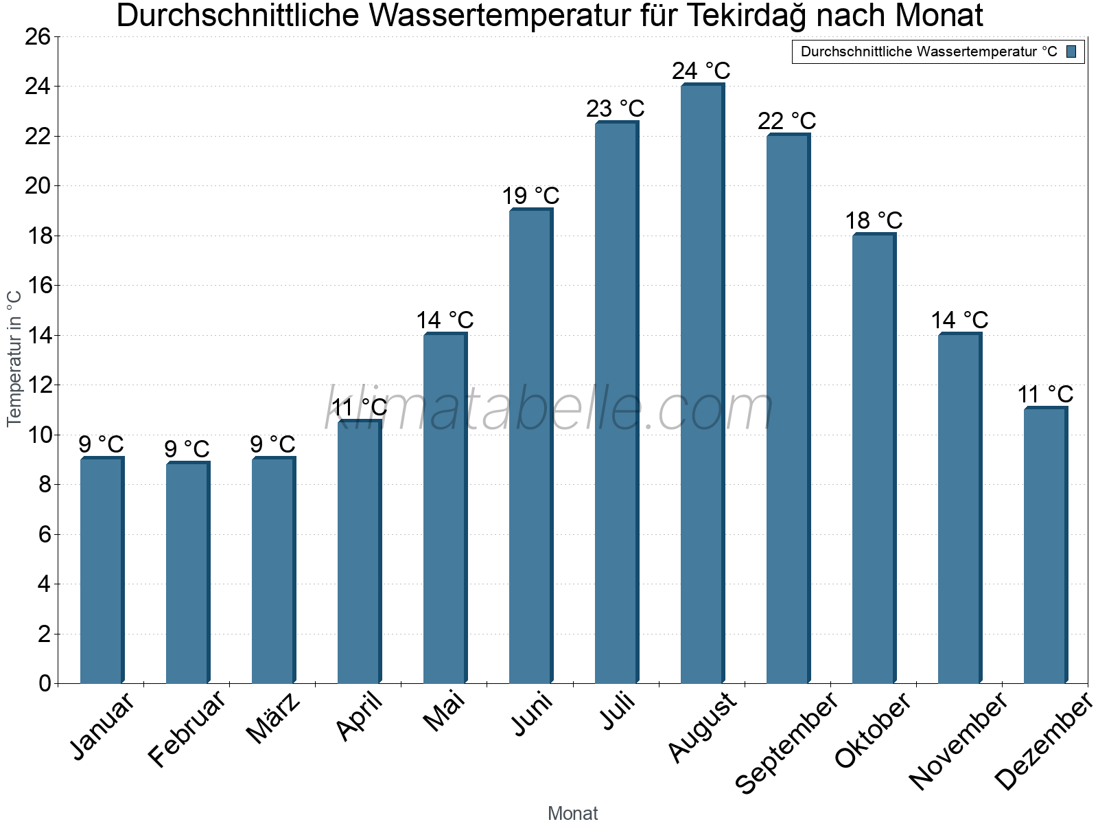 Monatliche Durchschnittstemperaturen des Wassers über das Jahr. Tekirdağ.