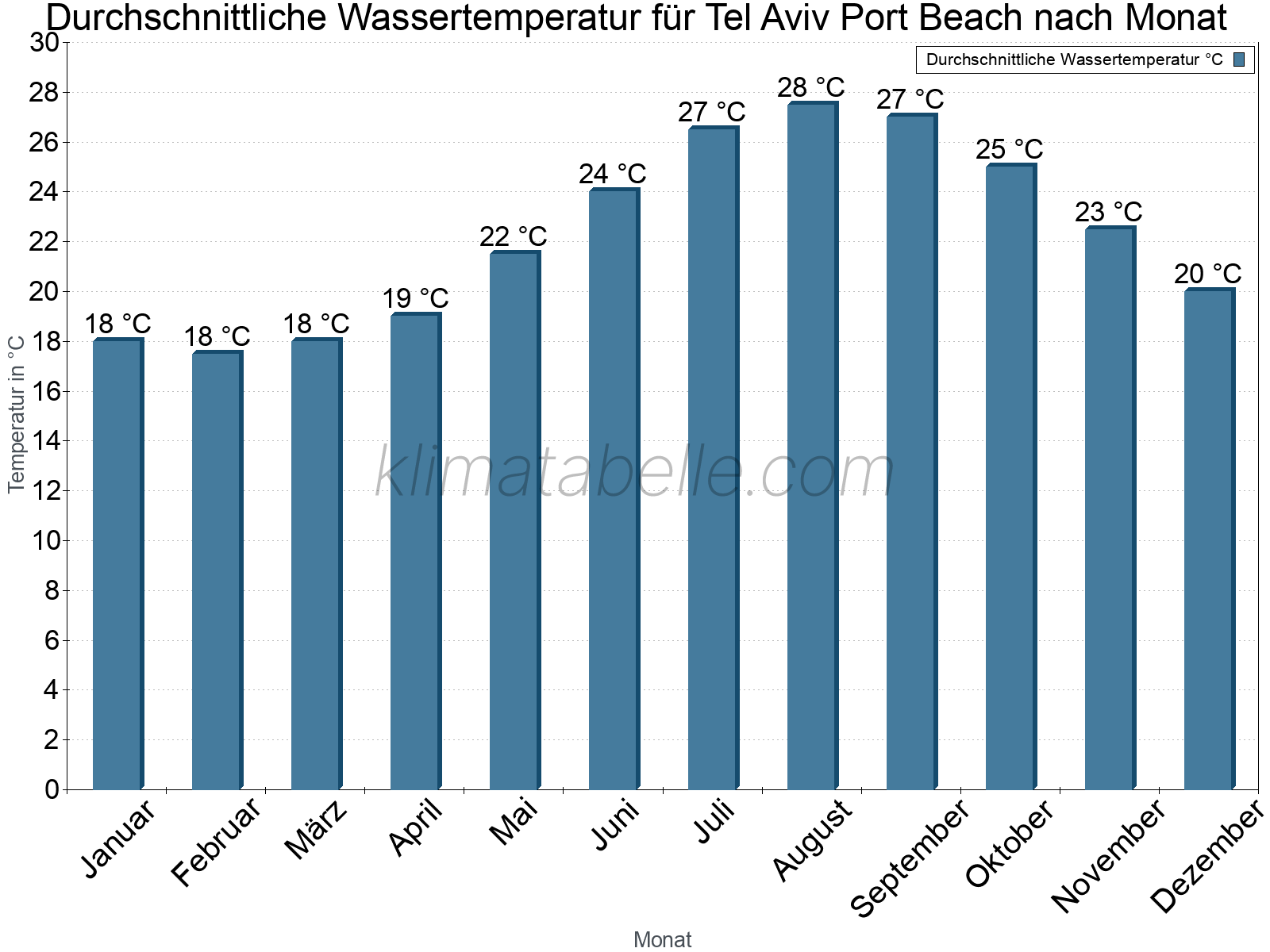 Monatliche Durchschnittstemperaturen des Wassers über das Jahr. Tel Aviv Port Beach.