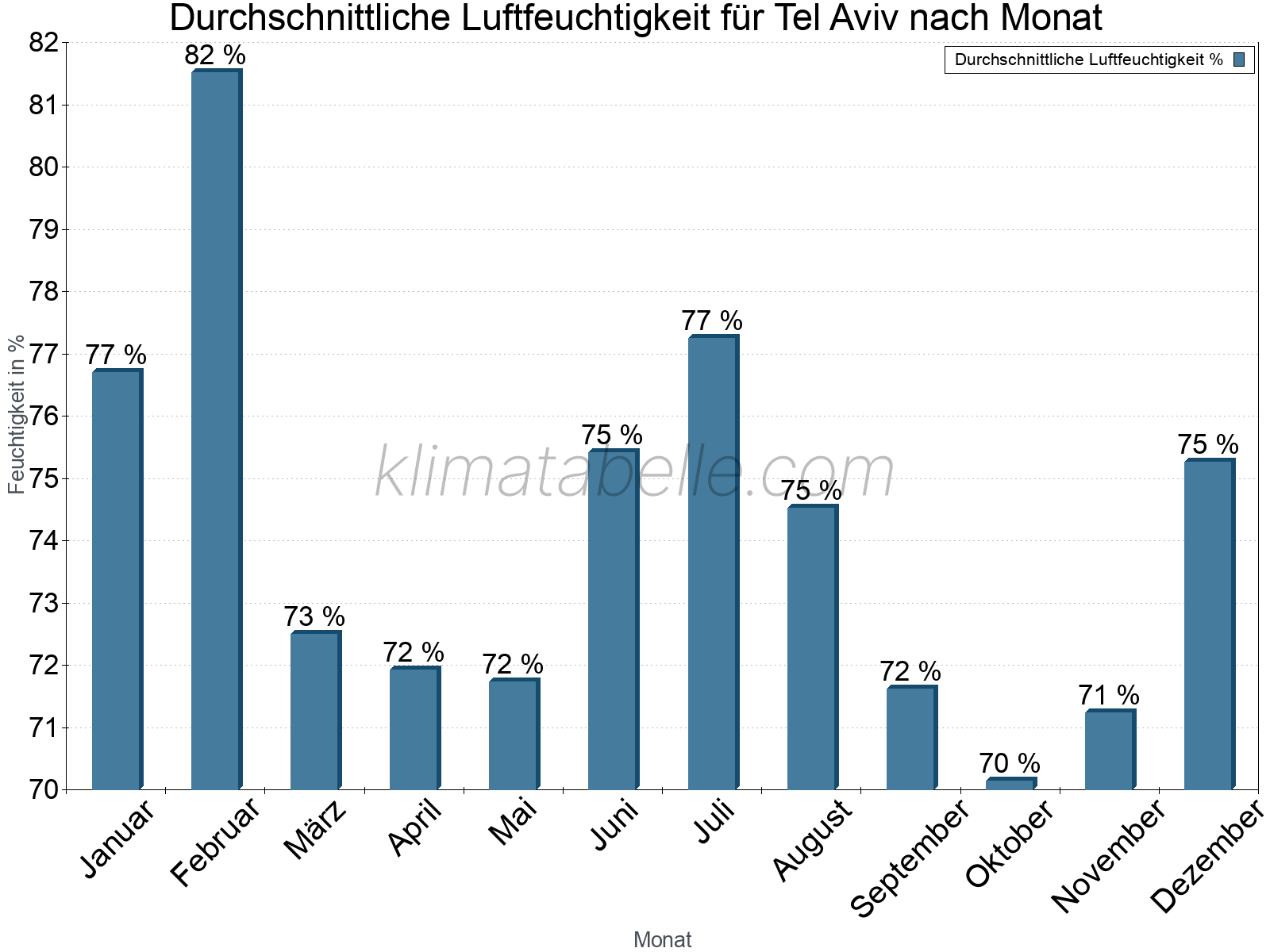 Jahresverlauf des gemittelten Luftfeuchtigkeit je Monat. Zu beachten ist, dass die Skalierung der Y-Achse an die Datenwerte angepasst wird. Die Balkenhöhe steht nicht für absolute Prozentsätze wie 0% oder 100%, sondern für relative Mengen im Vergleich zu den minimalen bzw. maximalen Werten anderer Monate. Tel Aviv.
