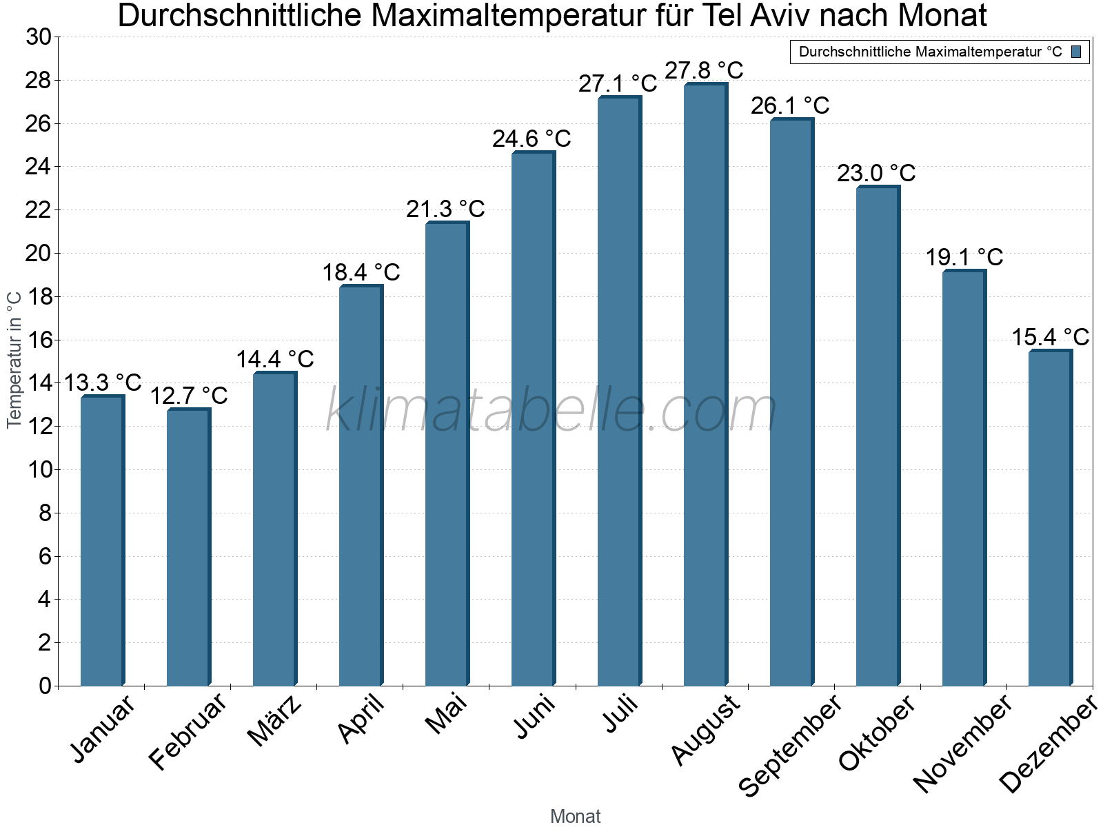 Jahresverlauf der gemittelten Maximaltemperatur je Monat. Tel Aviv.