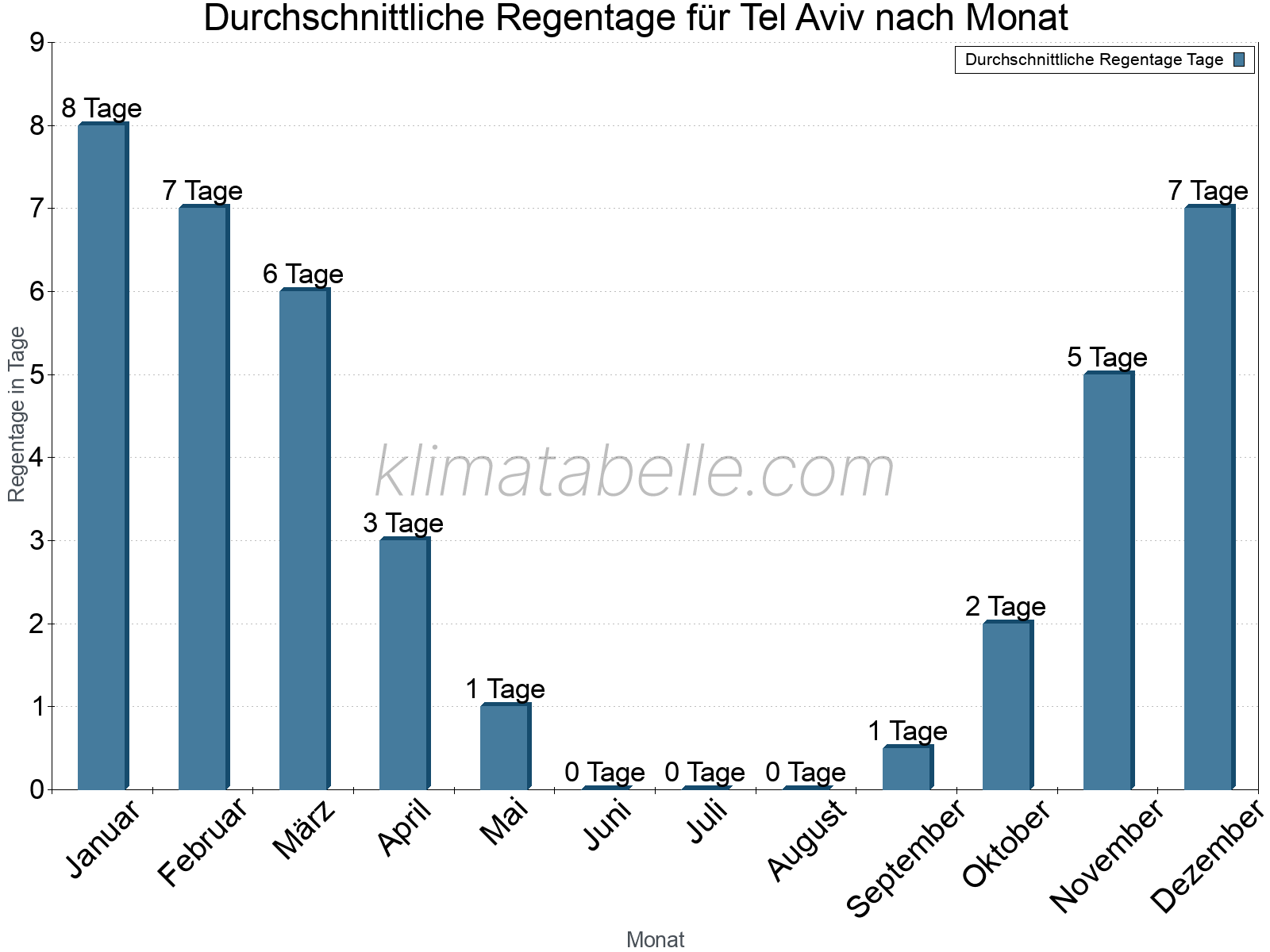 Monatliche Durchschnittswerte der Regentage im Jahresverlauf. Tel Aviv.