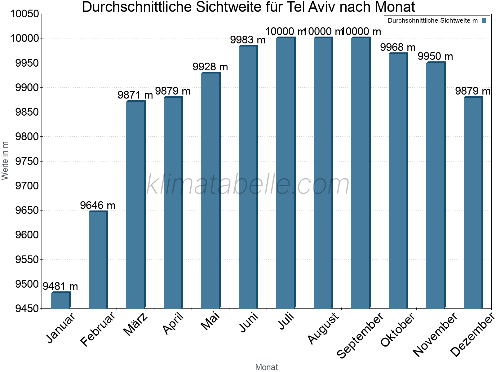 Monatliche Durchschnittssichtweiten im Jahresverlauf. Zu beachten ist, dass die Skalierung der Y-Achse an die Datenwerte angepasst wird. Die Balkenhöhe steht nicht für absolute Prozentsätze wie 0% oder 100%, sondern für relative Mengen im Vergleich zu den minimalen bzw. maximalen Werten anderer Monate. Tel Aviv.