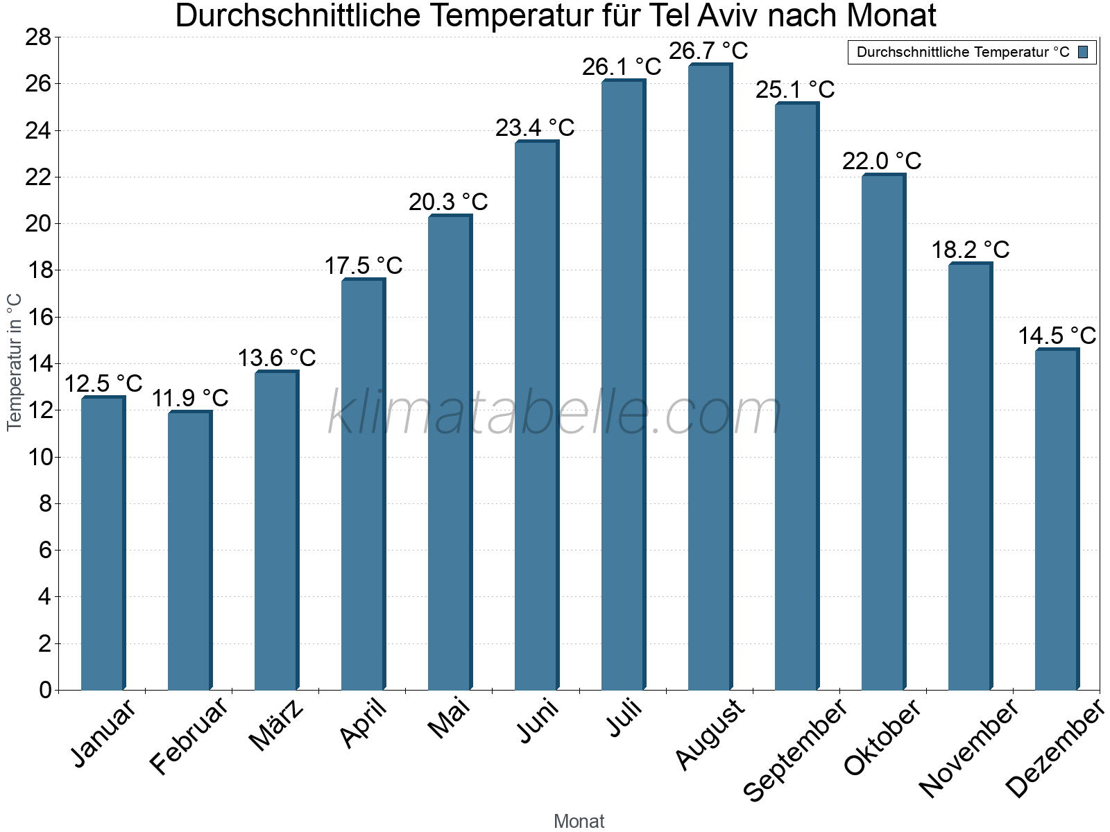 Jahresverlauf der gemittelten Temperatur je Monat. Tel Aviv.