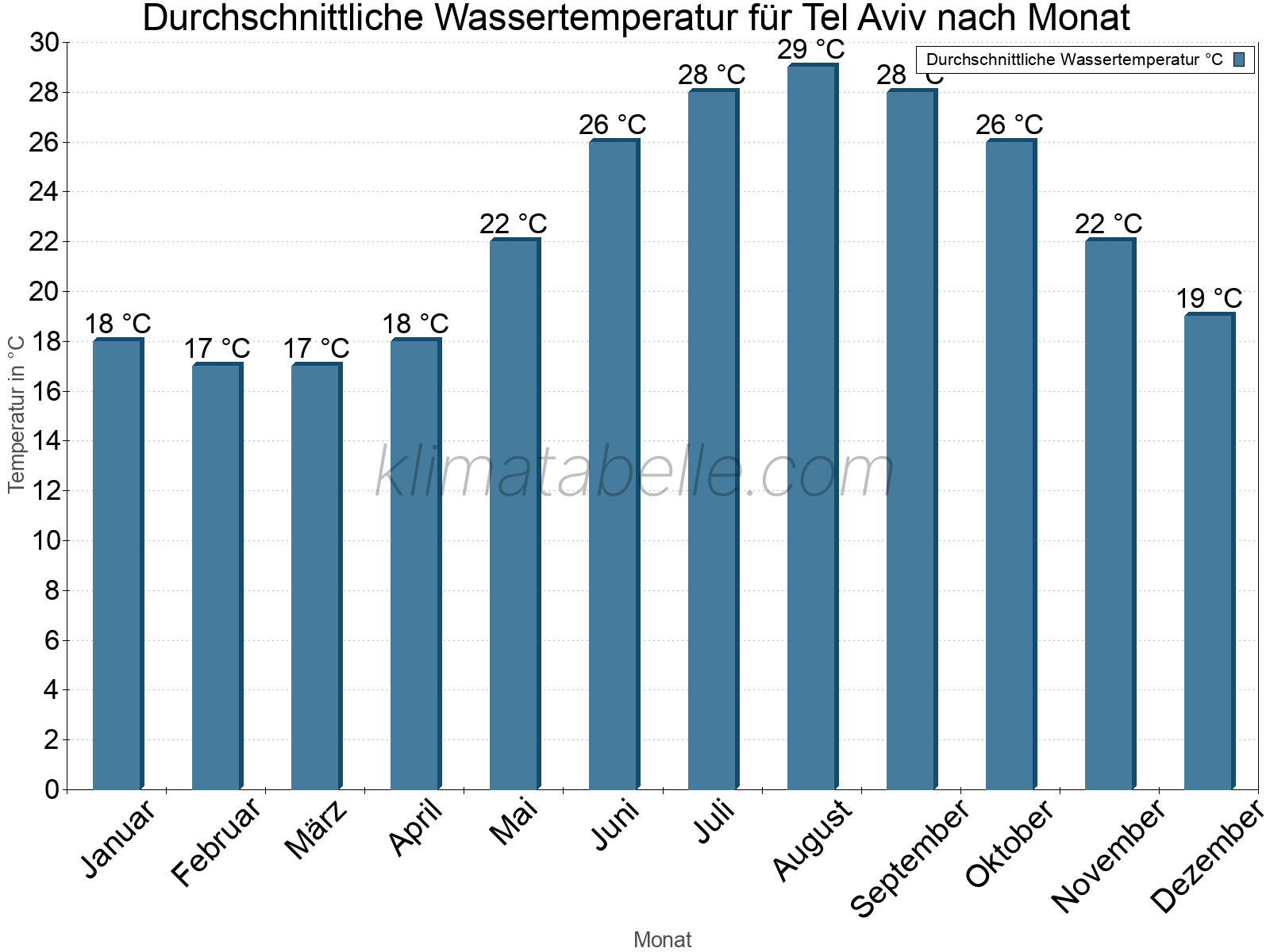 Monatliche Durchschnittstemperaturen des Wassers über das Jahr. Tel Aviv.