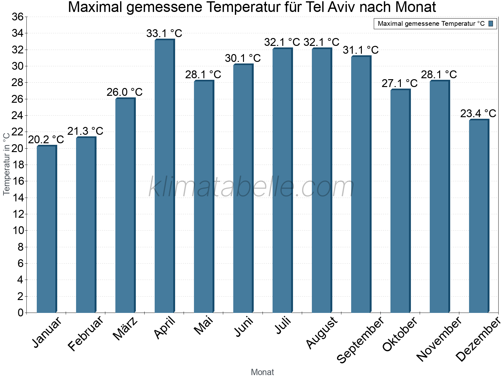 Jahresverlauf der Maximaltemperatur je Monat. Tel Aviv.