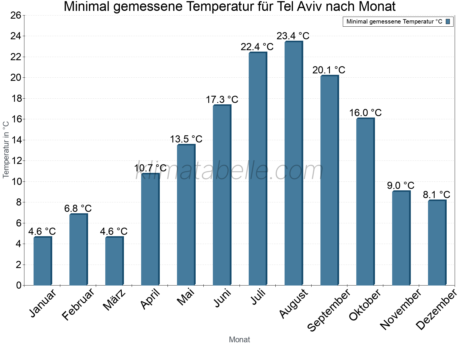 Jahresverlauf der Minimaltemperatur je Monat. Tel Aviv.