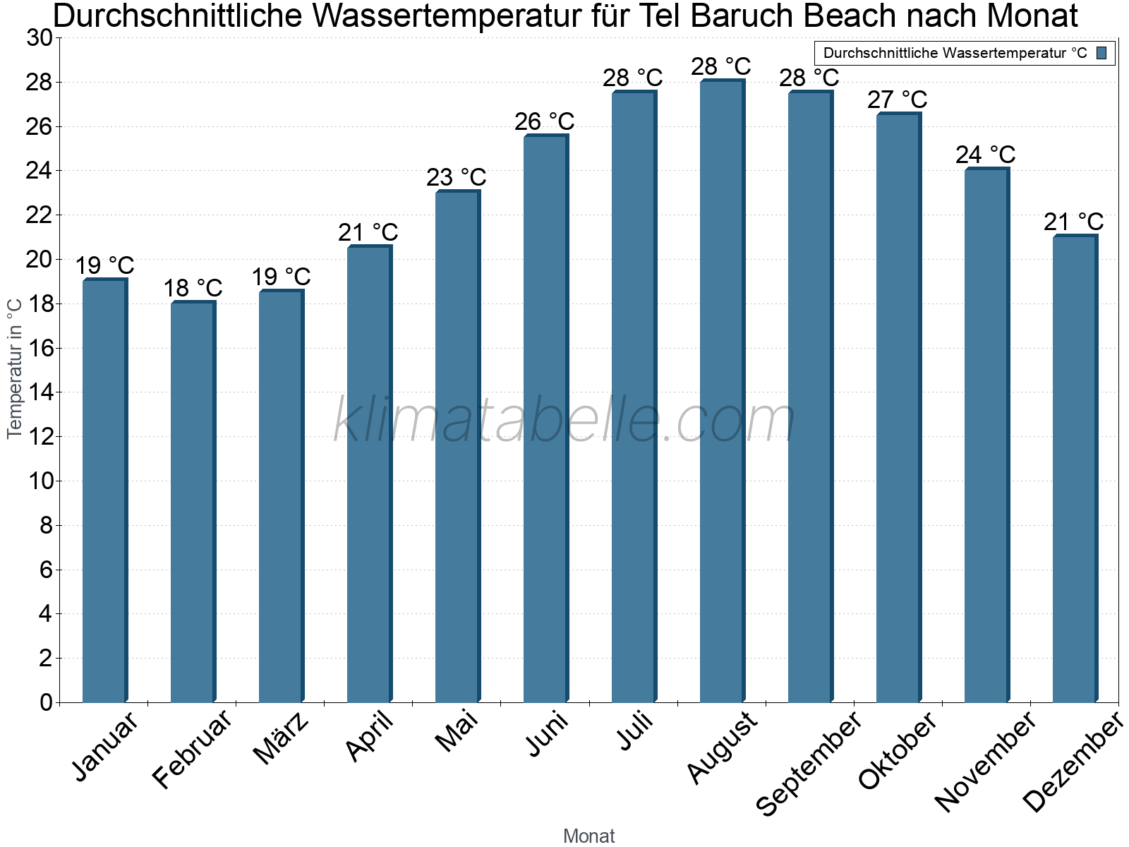 Monatliche Durchschnittstemperaturen des Wassers über das Jahr. Tel Baruch Beach.
