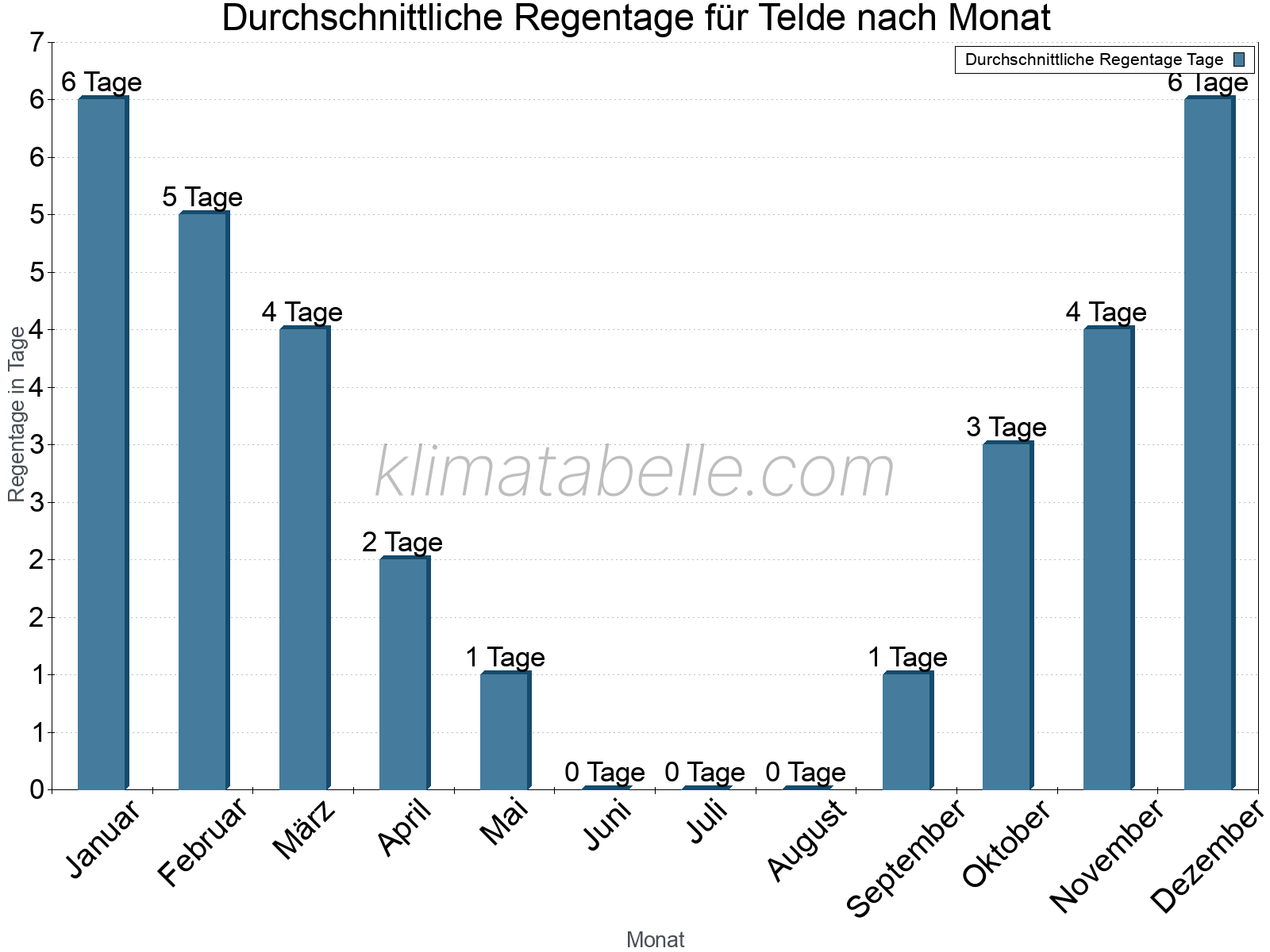 Monatliche Durchschnittswerte der Regentage im Jahresverlauf. Telde.