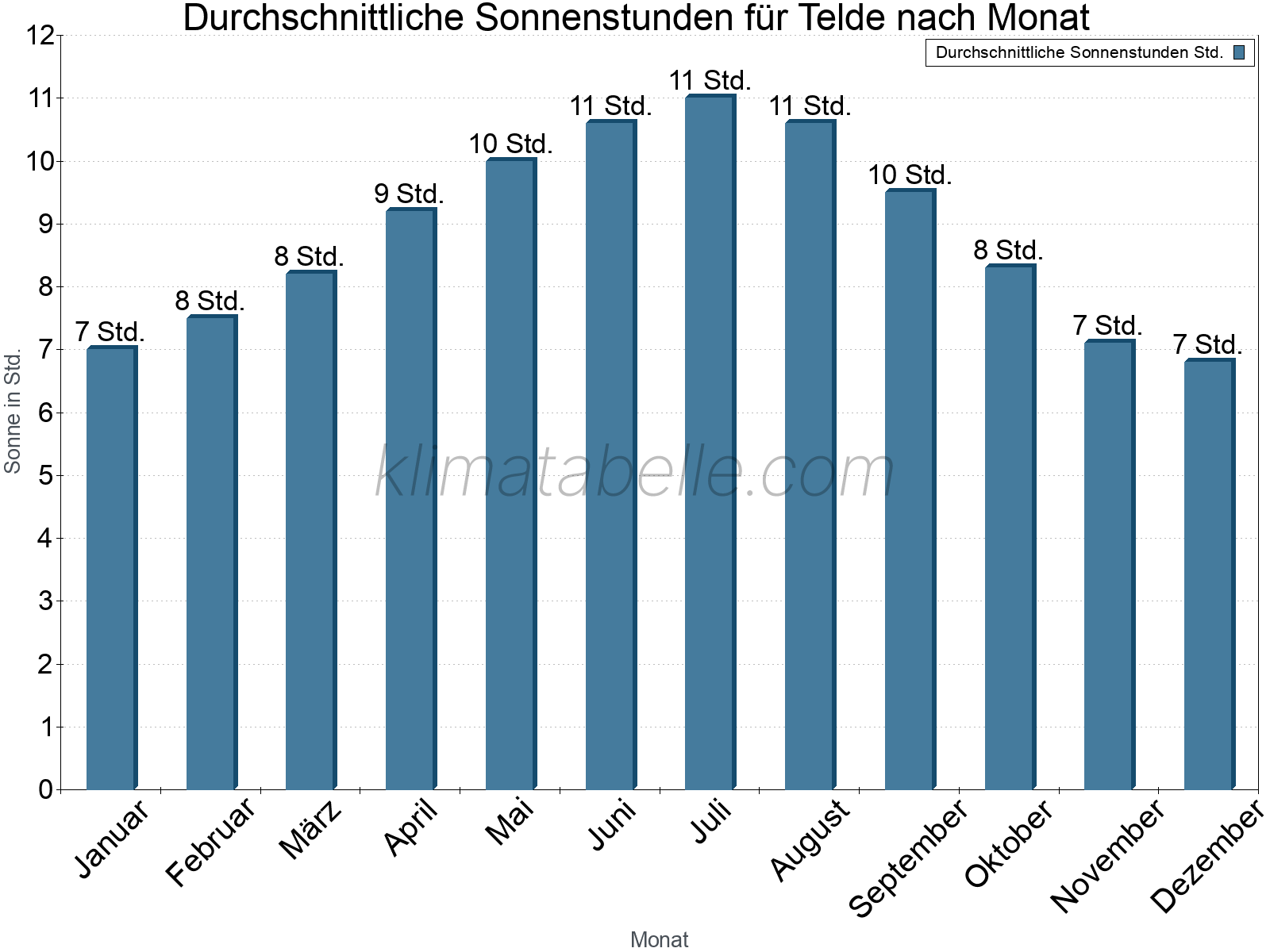 Monatliche Durchschnittswerte der täglichen Sonnenstunden im Jahresverlauf. Telde.