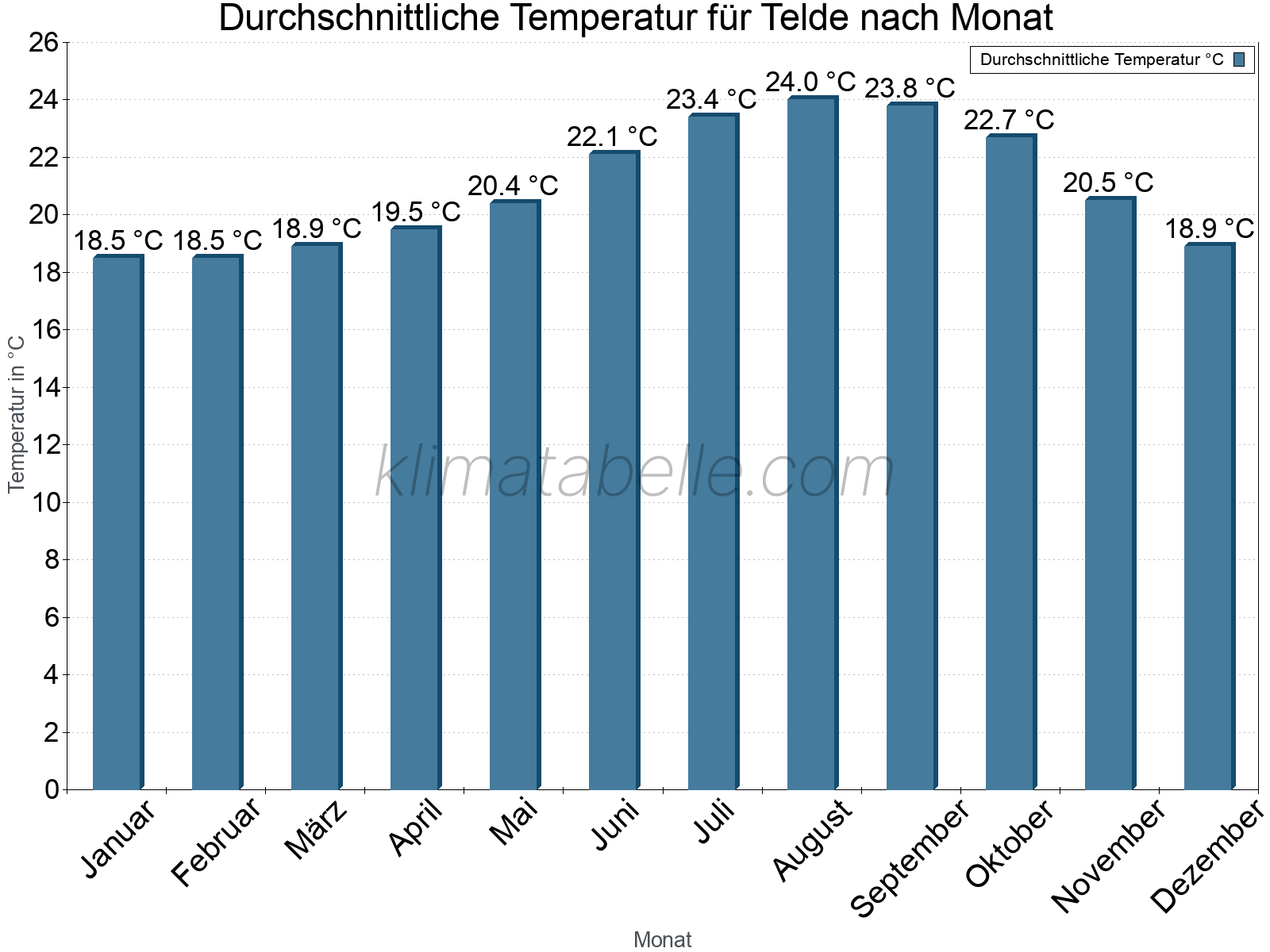 Jahresverlauf der gemittelten Temperatur je Monat. Telde.