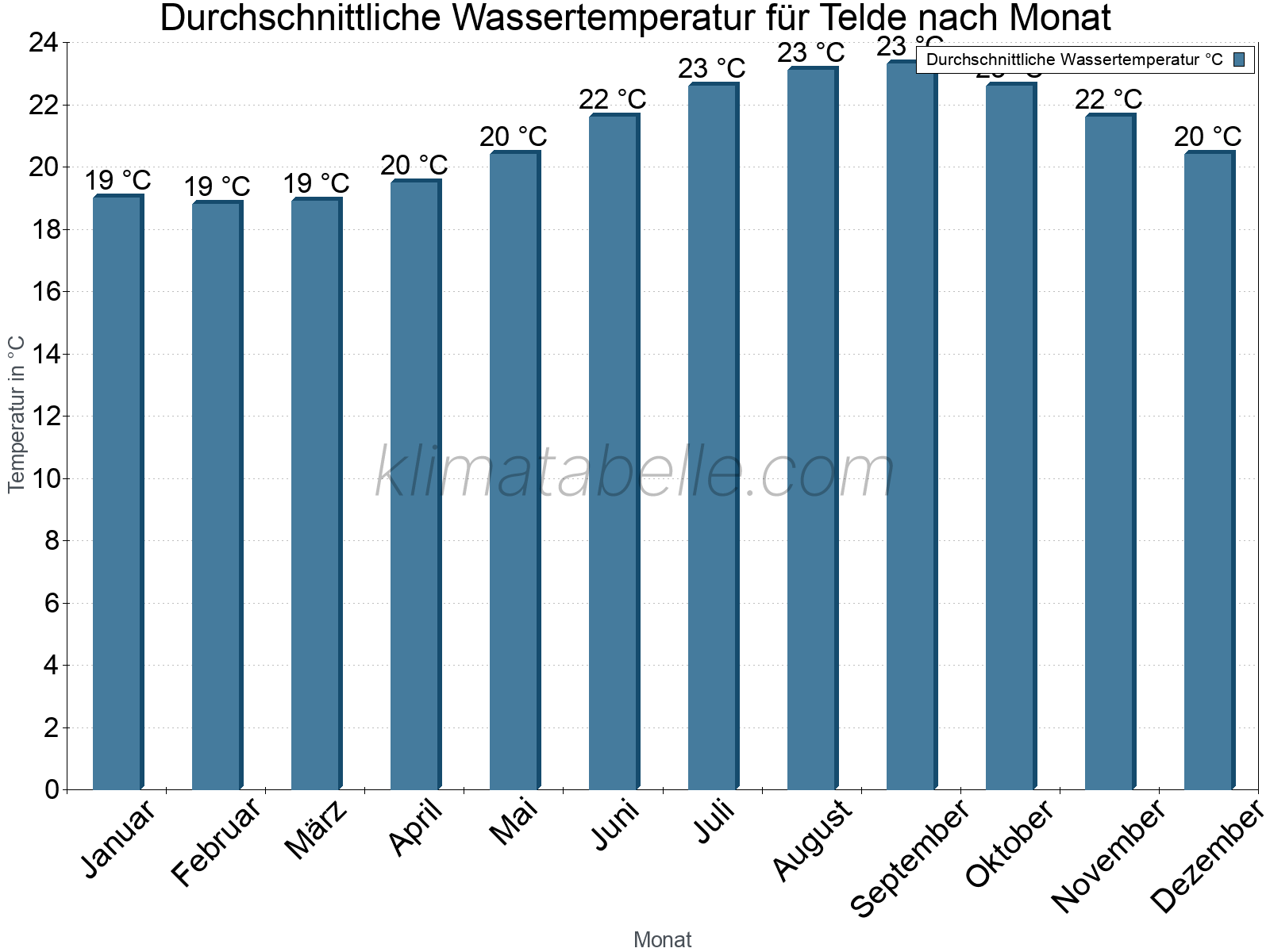 Monatliche Durchschnittstemperaturen des Wassers über das Jahr. Telde.