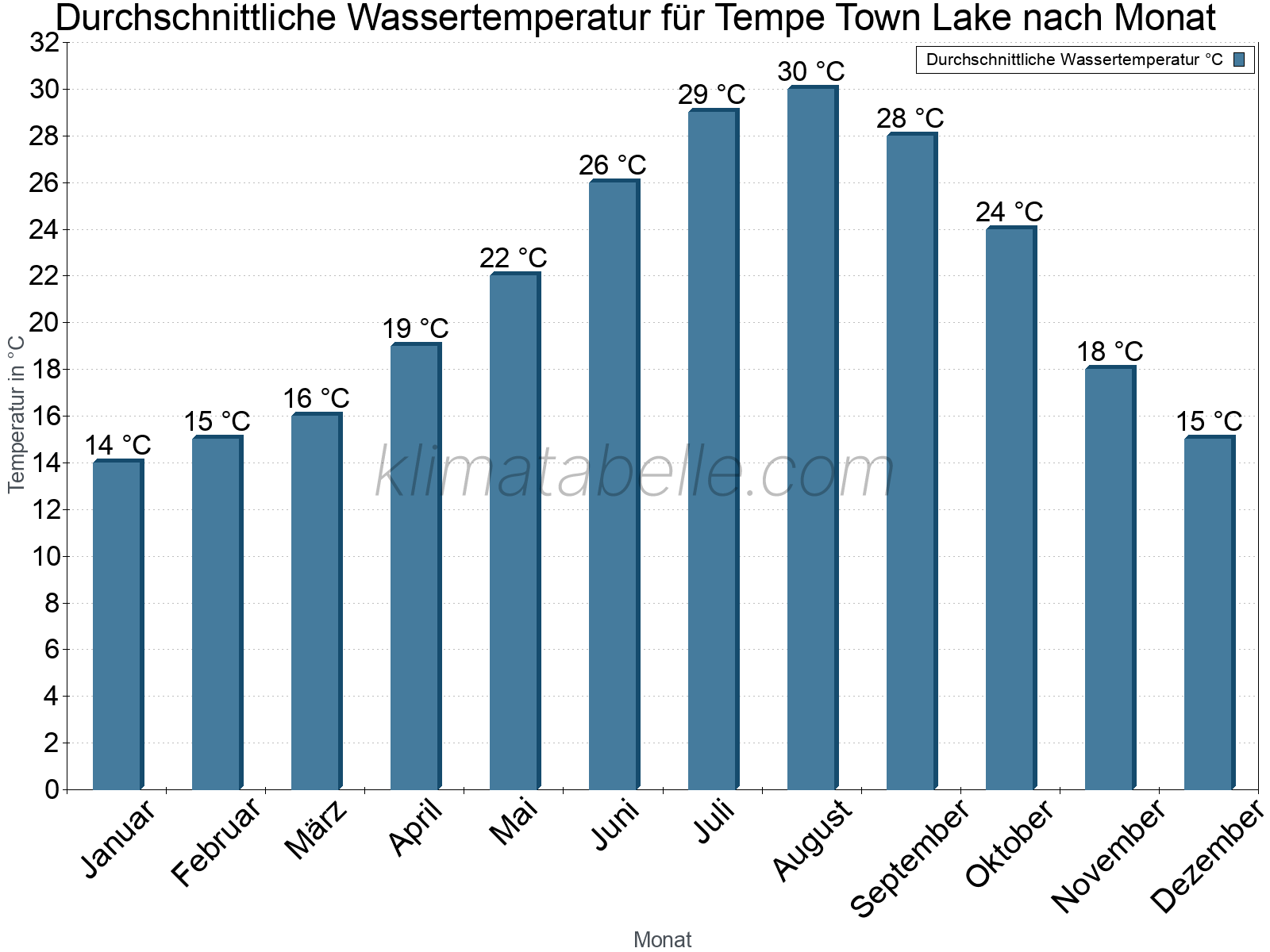 Monatliche Durchschnittstemperaturen des Wassers über das Jahr. Tempe Town Lake.