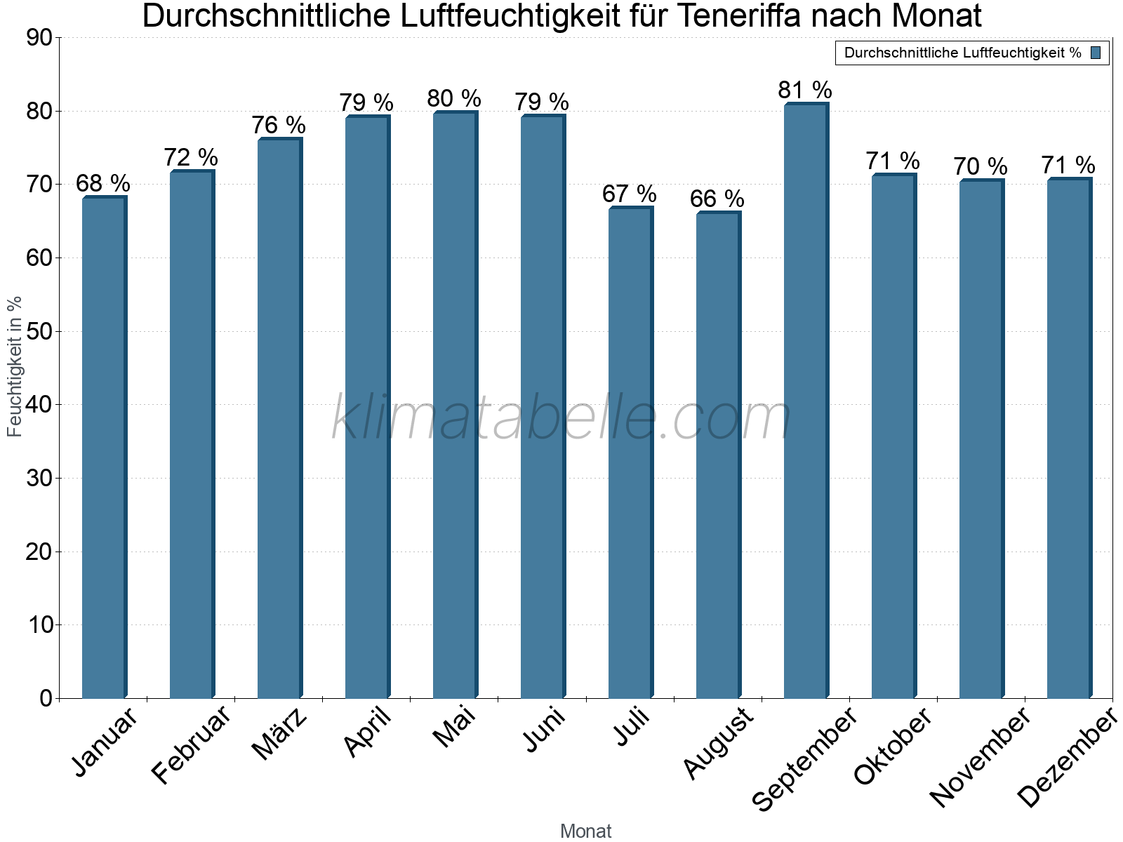 Jahresverlauf des gemittelten Luftfeuchtigkeit je Monat. Zu beachten ist, dass die Skalierung der Y-Achse an die Datenwerte angepasst wird. Die Balkenhöhe steht nicht für absolute Prozentsätze wie 0% oder 100%, sondern für relative Mengen im Vergleich zu den minimalen bzw. maximalen Werten anderer Monate. Teneriffa.