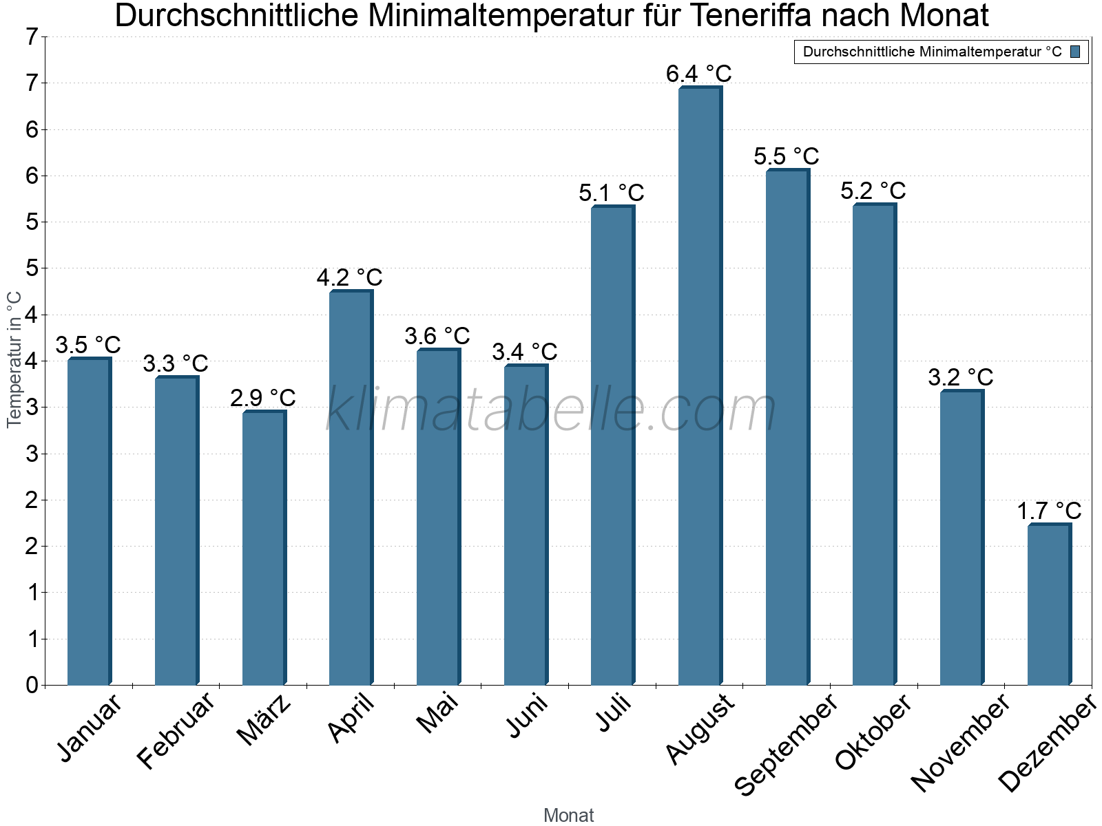 Jahresverlauf der gemittelten Minimaltemperatur je Monat. Teneriffa.