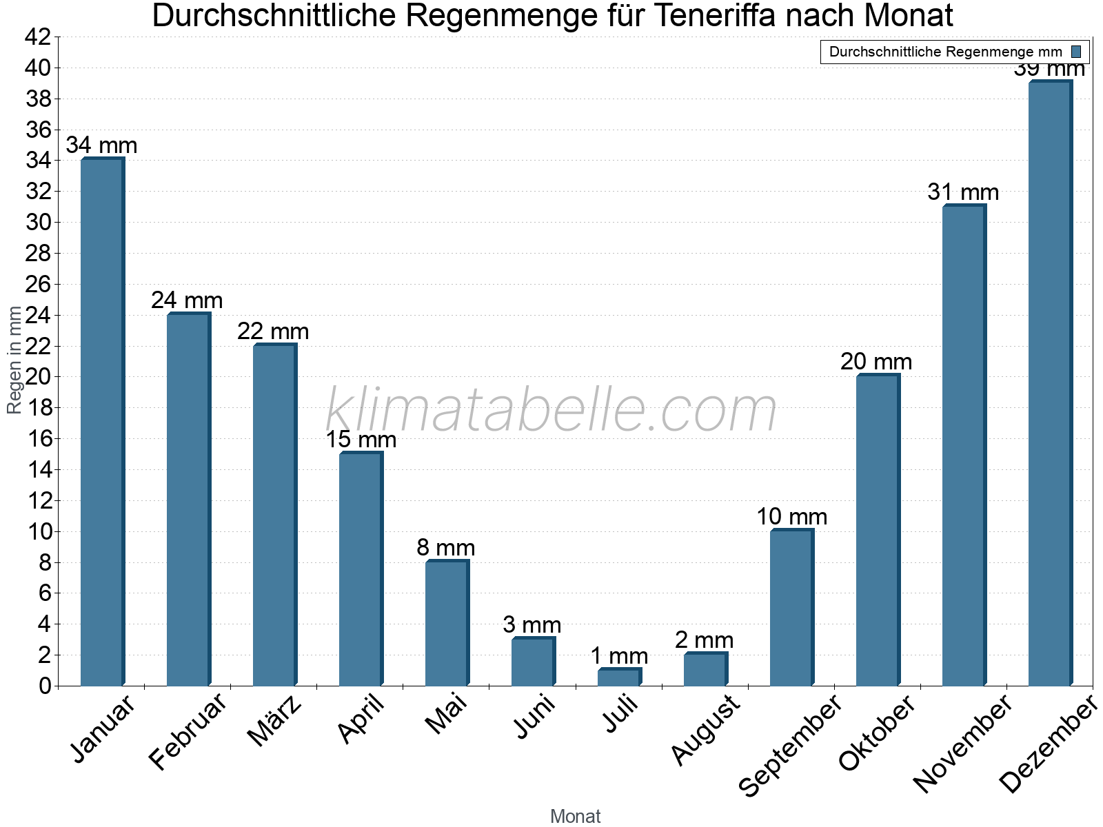 Monatliche Durchschnittswerte der täglichen Regenmenge im Jahresverlauf. Teneriffa.