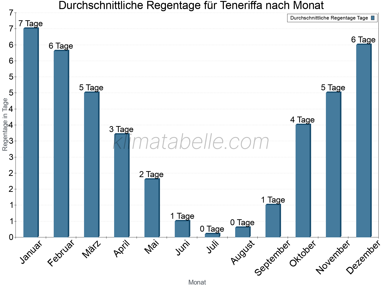 Monatliche Durchschnittswerte der Regentage im Jahresverlauf. Teneriffa.
