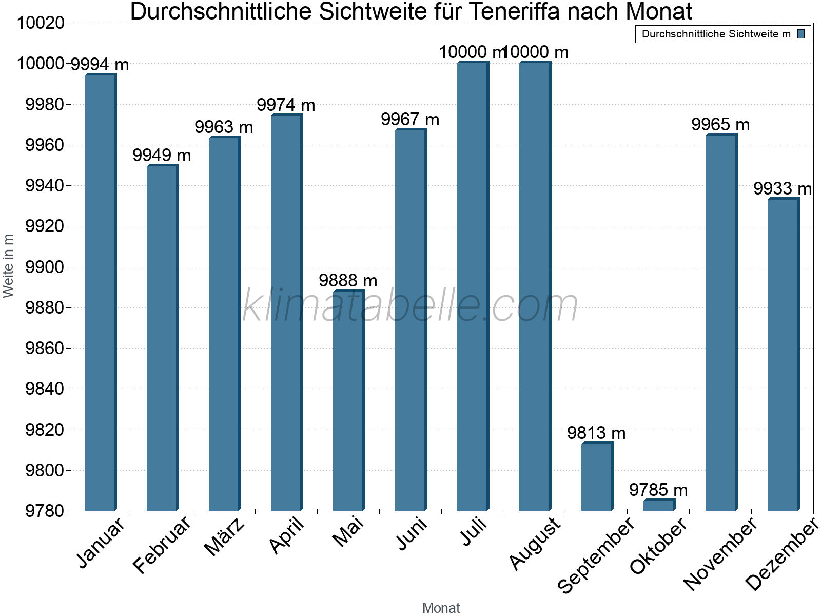 Monatliche Durchschnittssichtweiten im Jahresverlauf. Zu beachten ist, dass die Skalierung der Y-Achse an die Datenwerte angepasst wird. Die Balkenhöhe steht nicht für absolute Prozentsätze wie 0% oder 100%, sondern für relative Mengen im Vergleich zu den minimalen bzw. maximalen Werten anderer Monate. Teneriffa.