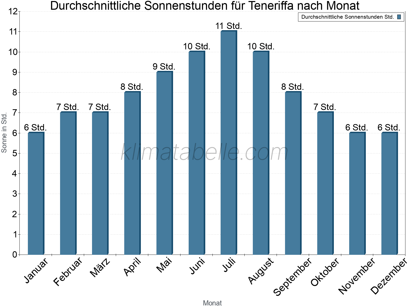 Monatliche Durchschnittswerte der täglichen Sonnenstunden im Jahresverlauf. Teneriffa.