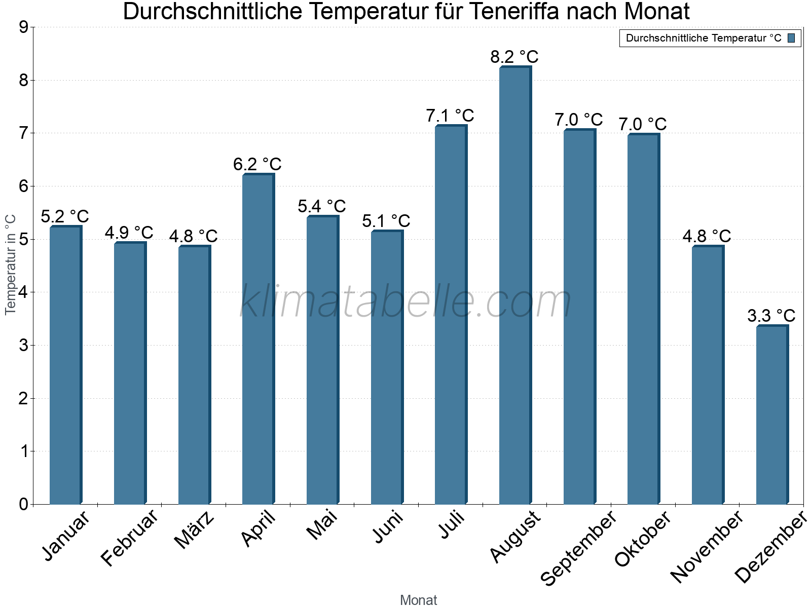 Jahresverlauf der gemittelten Temperatur je Monat. Teneriffa.