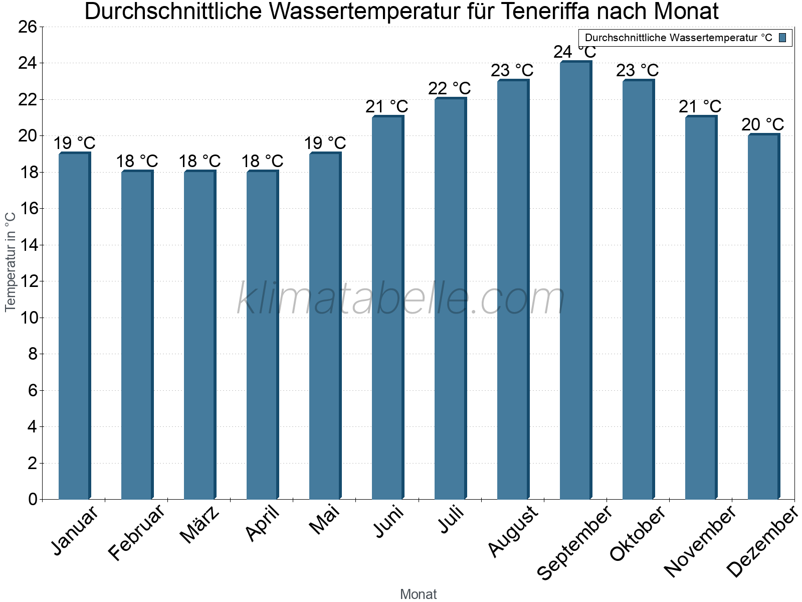 Monatliche Durchschnittstemperaturen des Wassers über das Jahr. Teneriffa.