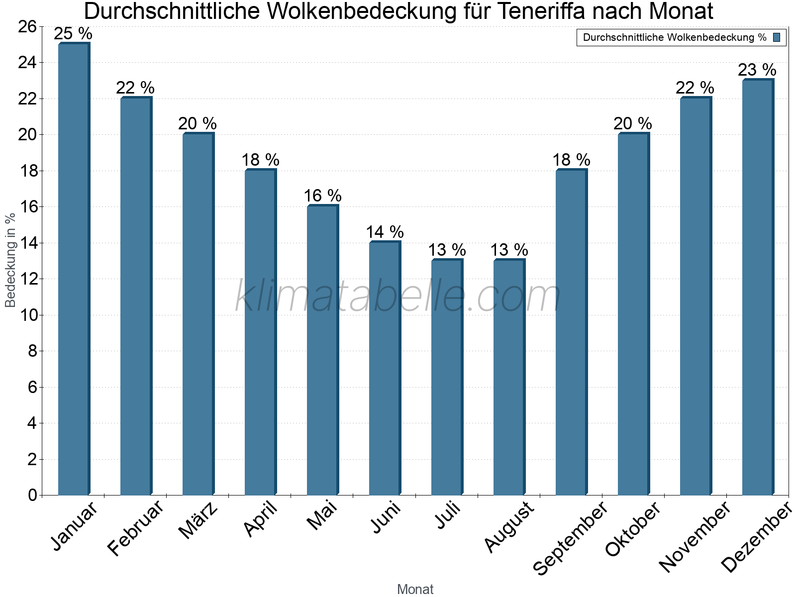 Jahresverlauf der gemittelten Bedeckung des Himmels je Monat. Dabei sind auch Nebelfelder (z.B. am Morgen) inkludiert. Zu beachten ist, dass die Skalierung der Y-Achse an die Datenwerte angepasst wird. Die Balkenhöhe steht nicht für absolute Prozentsätze wie 0% oder 100%, sondern für relative Mengen im Vergleich zu den minimalen bzw. maximalen Werten anderer Monate. Teneriffa.