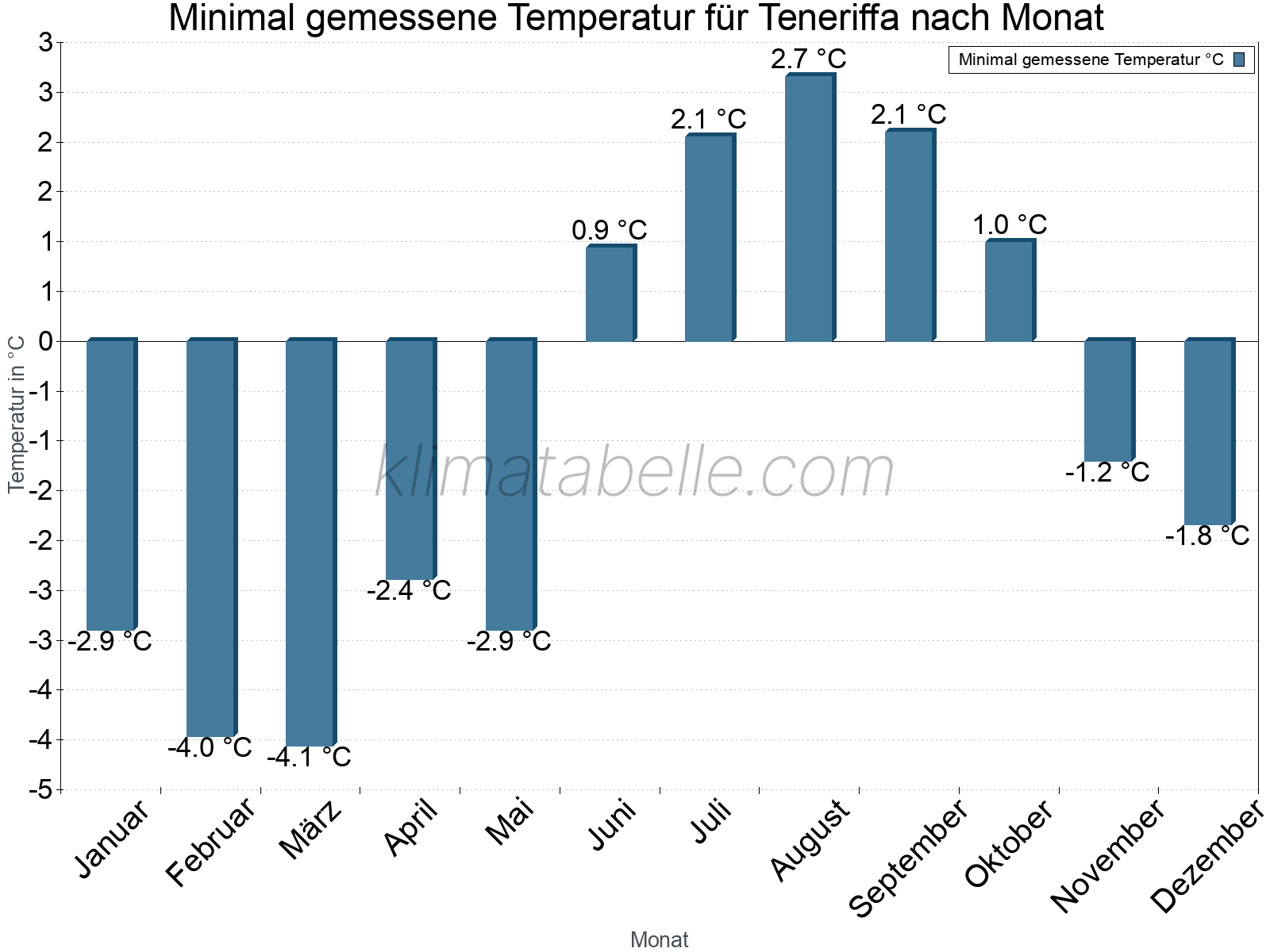 Jahresverlauf der Minimaltemperatur je Monat. Teneriffa.