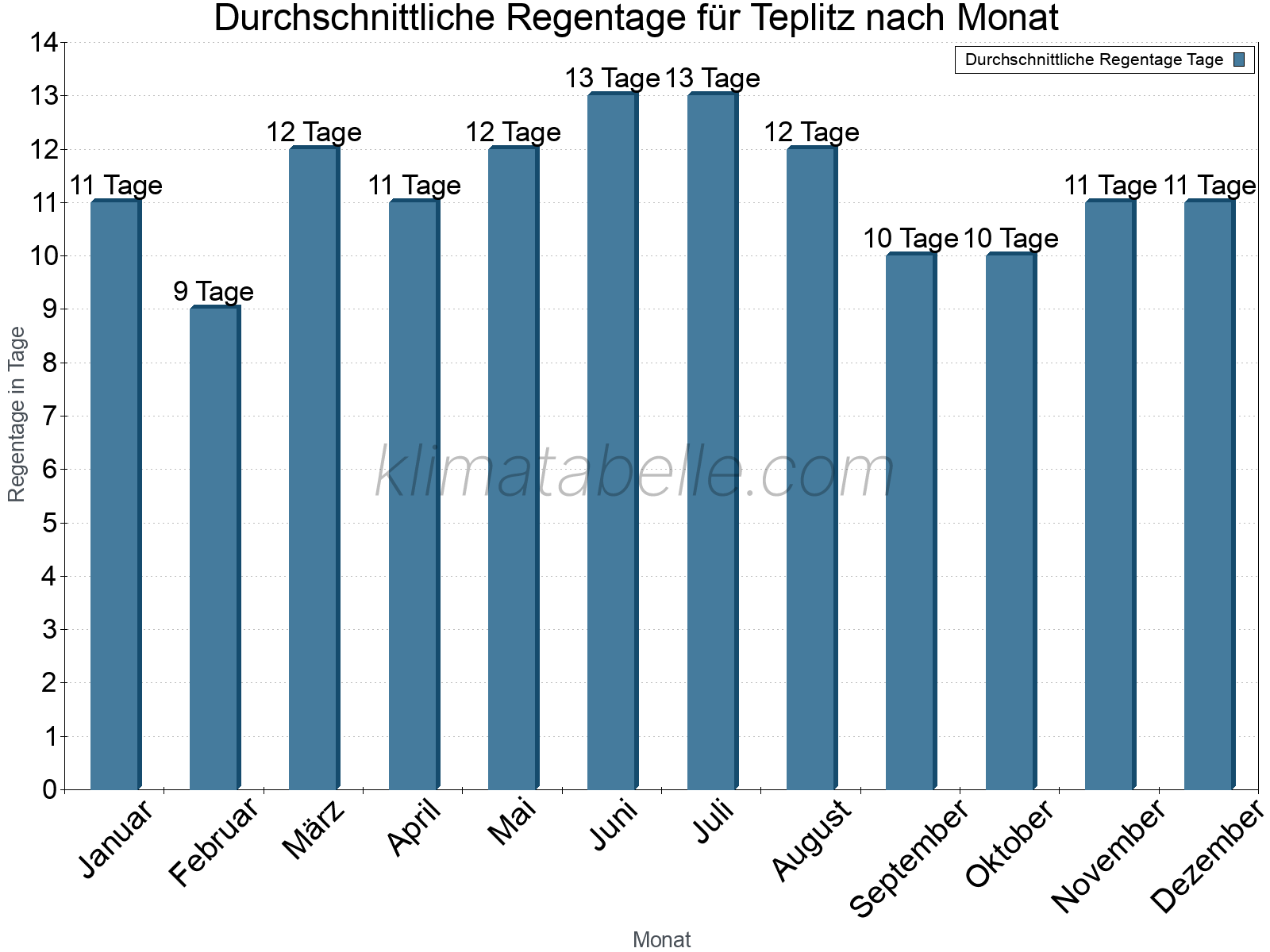 Monatliche Durchschnittswerte der Regentage im Jahresverlauf. Teplitz.