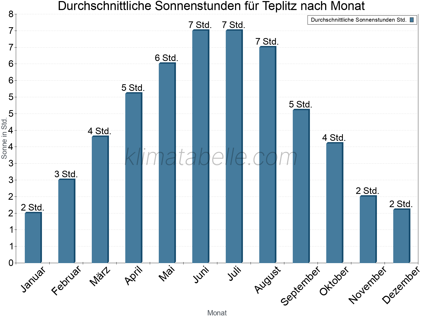 Monatliche Durchschnittswerte der täglichen Sonnenstunden im Jahresverlauf. Teplitz.
