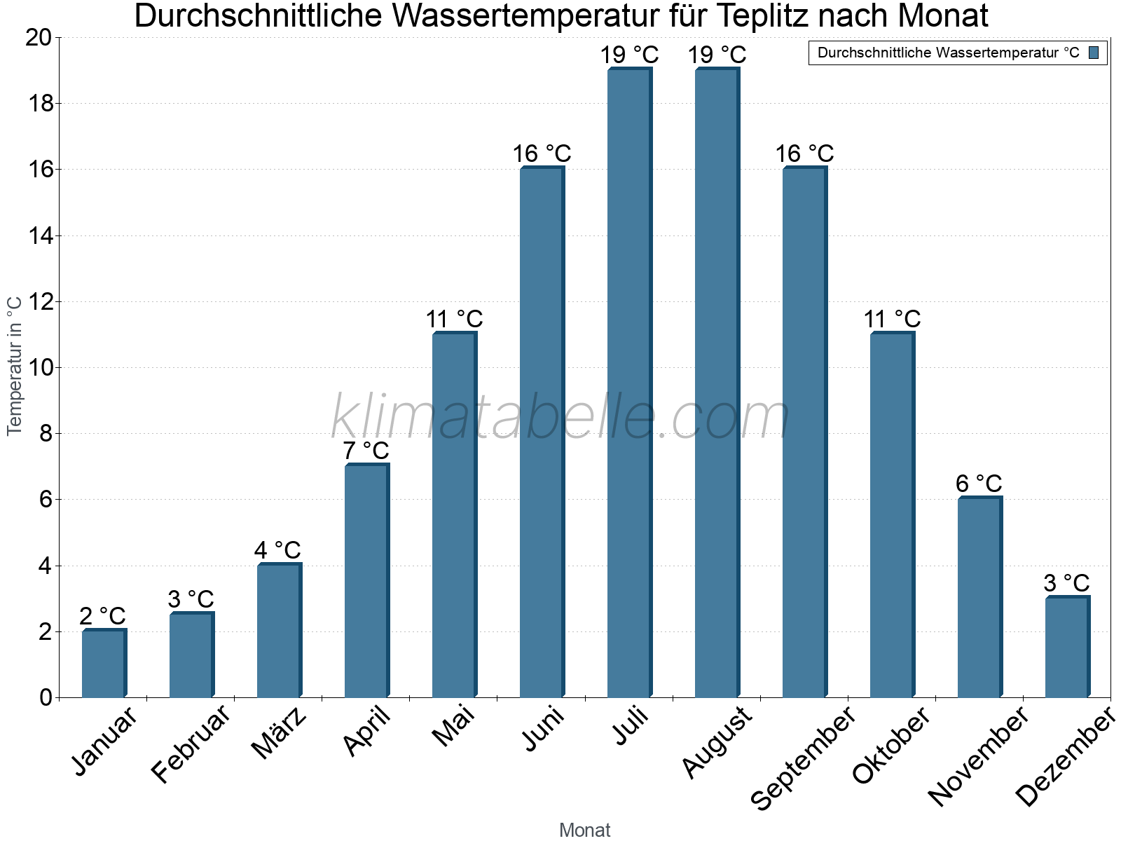 Monatliche Durchschnittstemperaturen des Wassers über das Jahr. Teplitz.