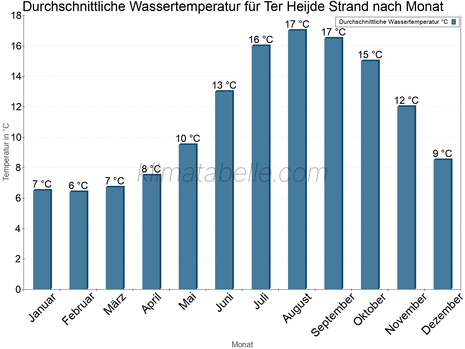 Monatliche Durchschnittstemperaturen des Wassers über das Jahr. Ter Heijde Strand.