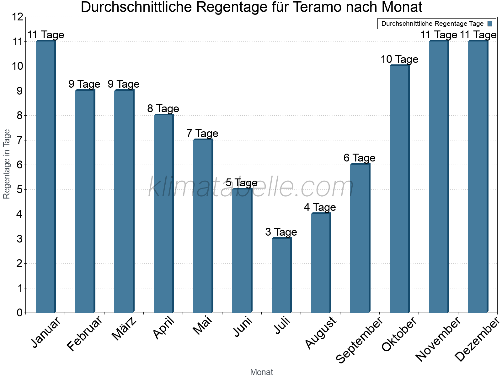 Monatliche Durchschnittswerte der Regentage im Jahresverlauf. Teramo.