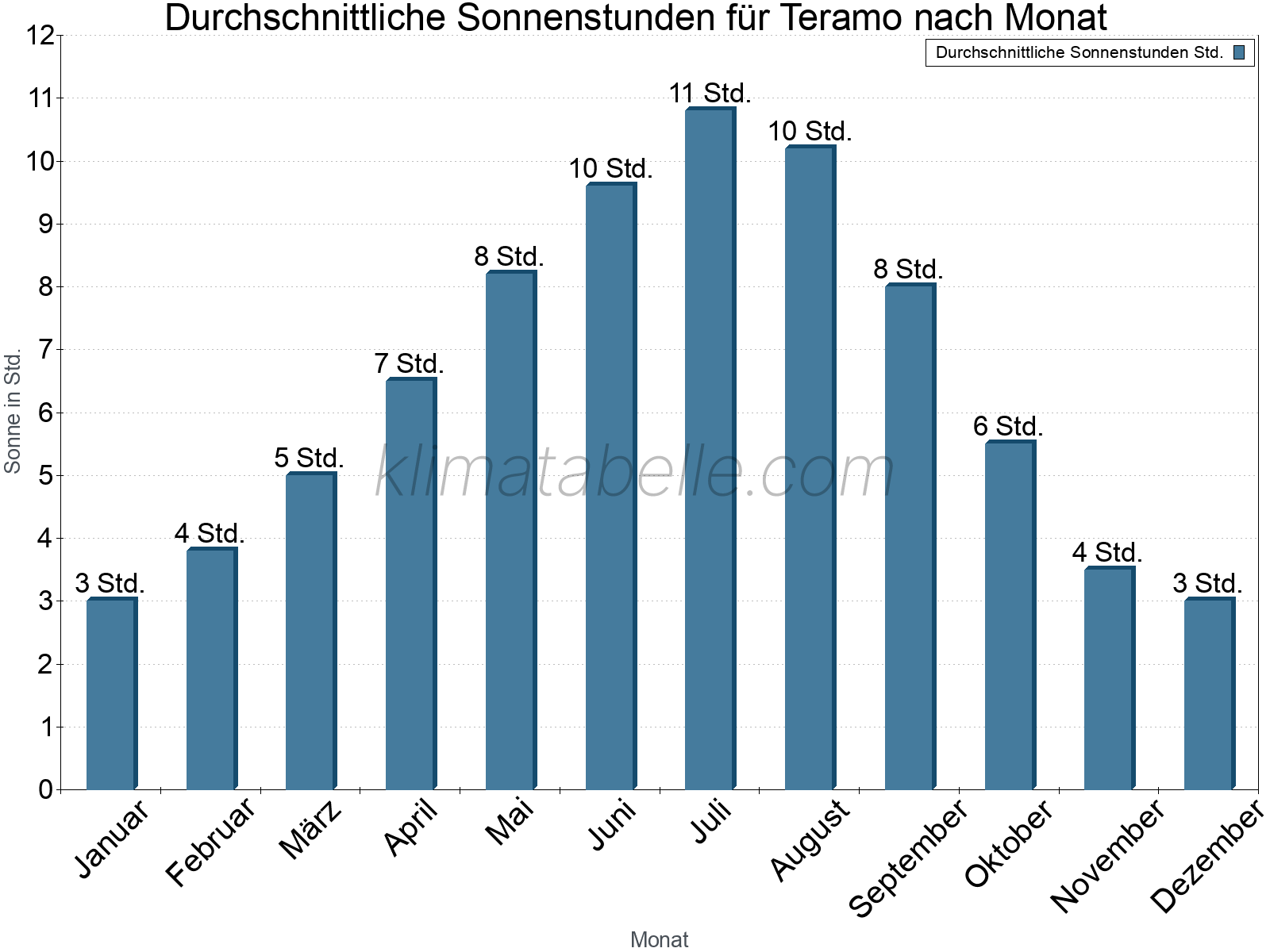 Monatliche Durchschnittswerte der täglichen Sonnenstunden im Jahresverlauf. Teramo.