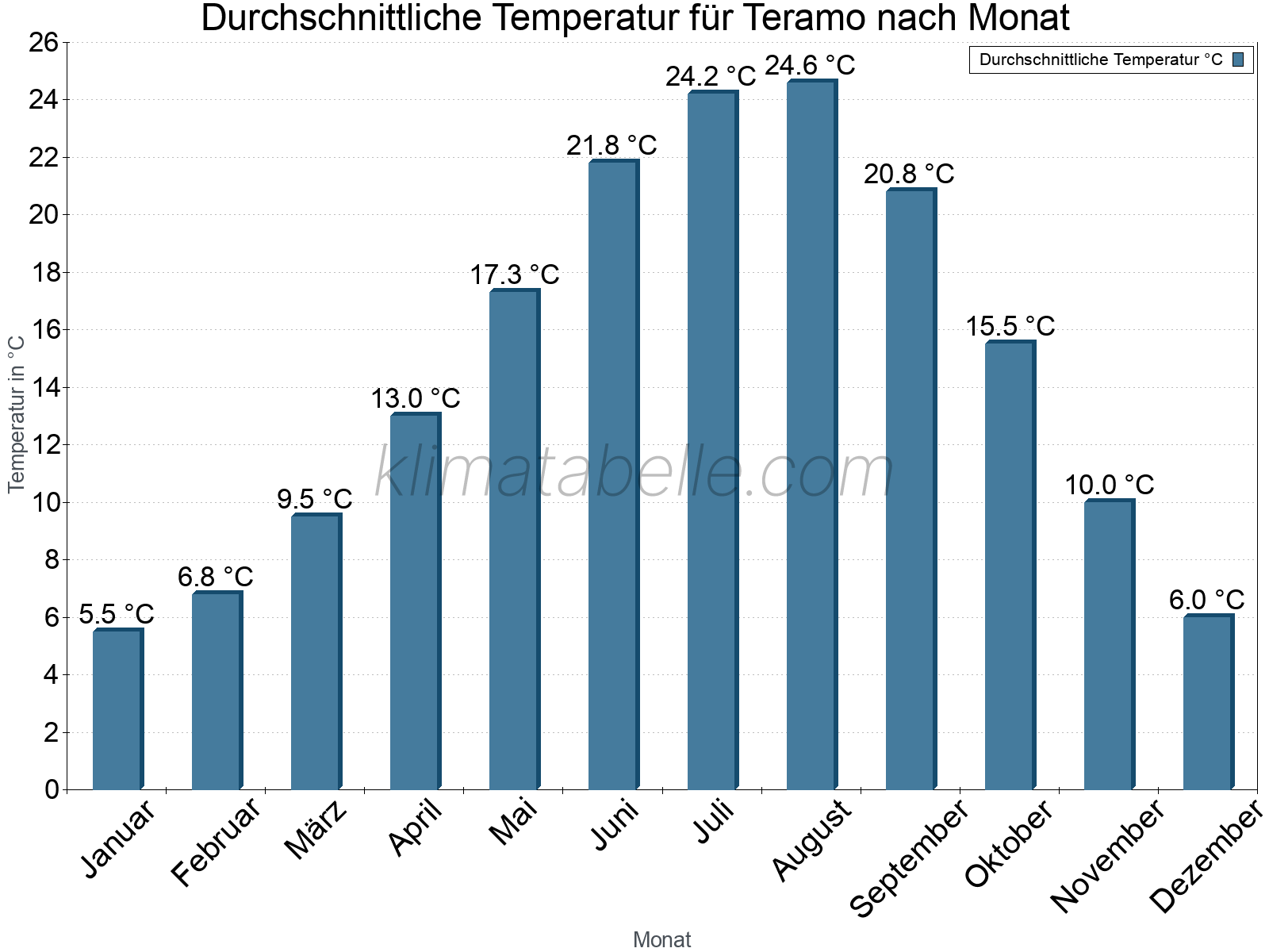 Jahresverlauf der gemittelten Temperatur je Monat. Teramo.