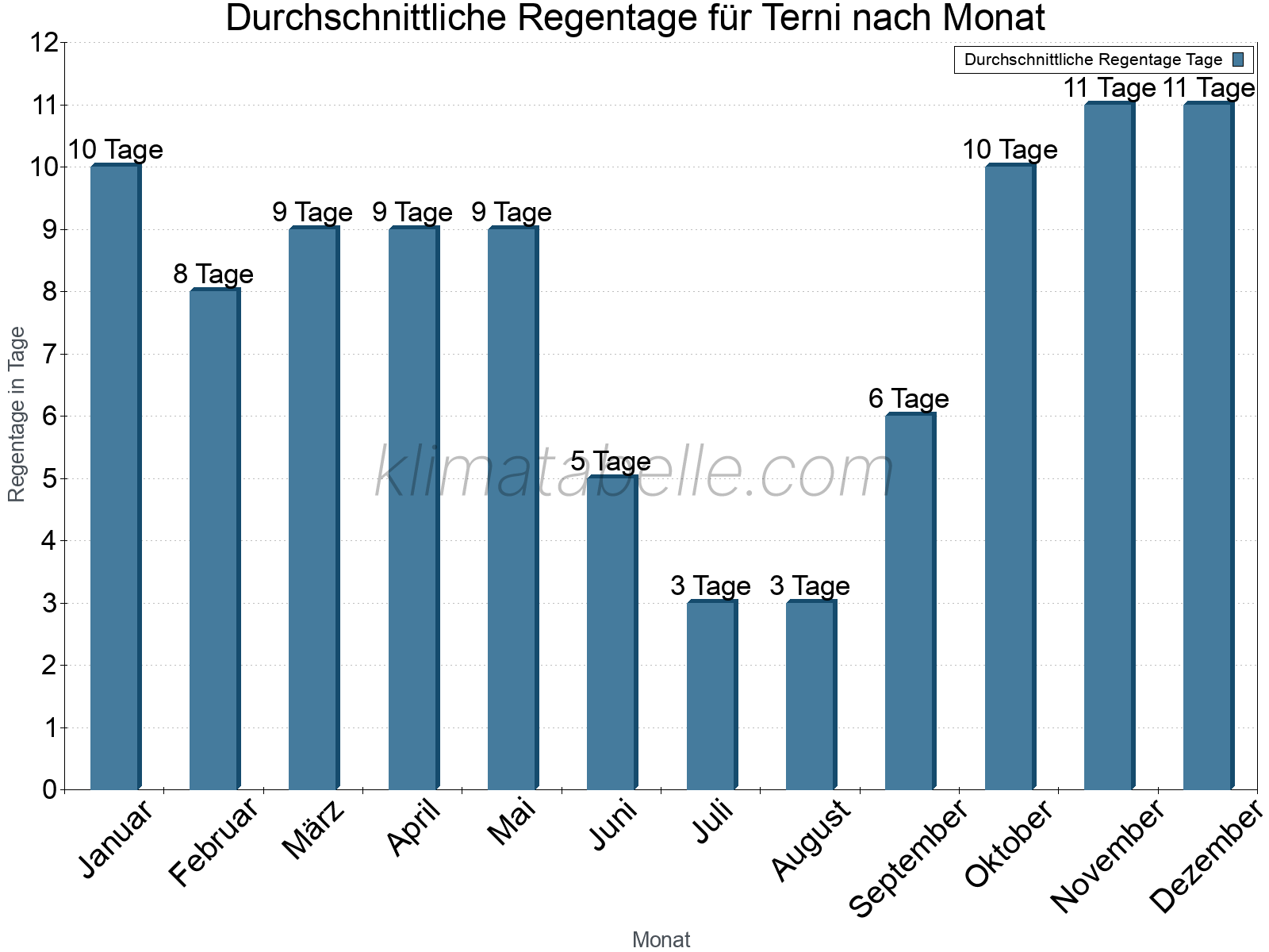 Monatliche Durchschnittswerte der Regentage im Jahresverlauf. Terni.