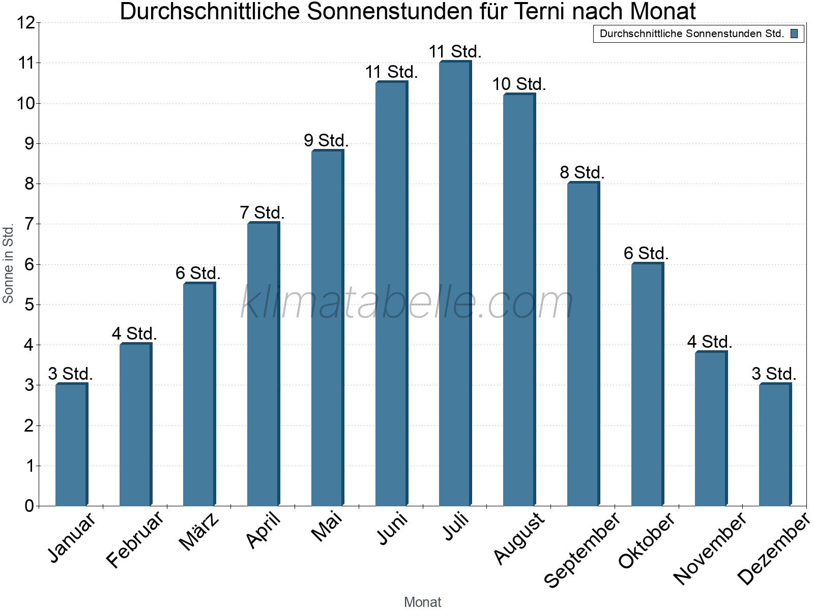 Monatliche Durchschnittswerte der täglichen Sonnenstunden im Jahresverlauf. Terni.