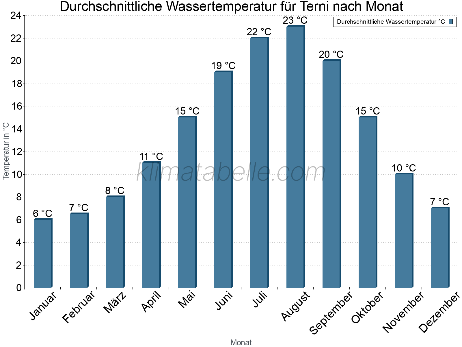 Monatliche Durchschnittstemperaturen des Wassers über das Jahr. Terni.