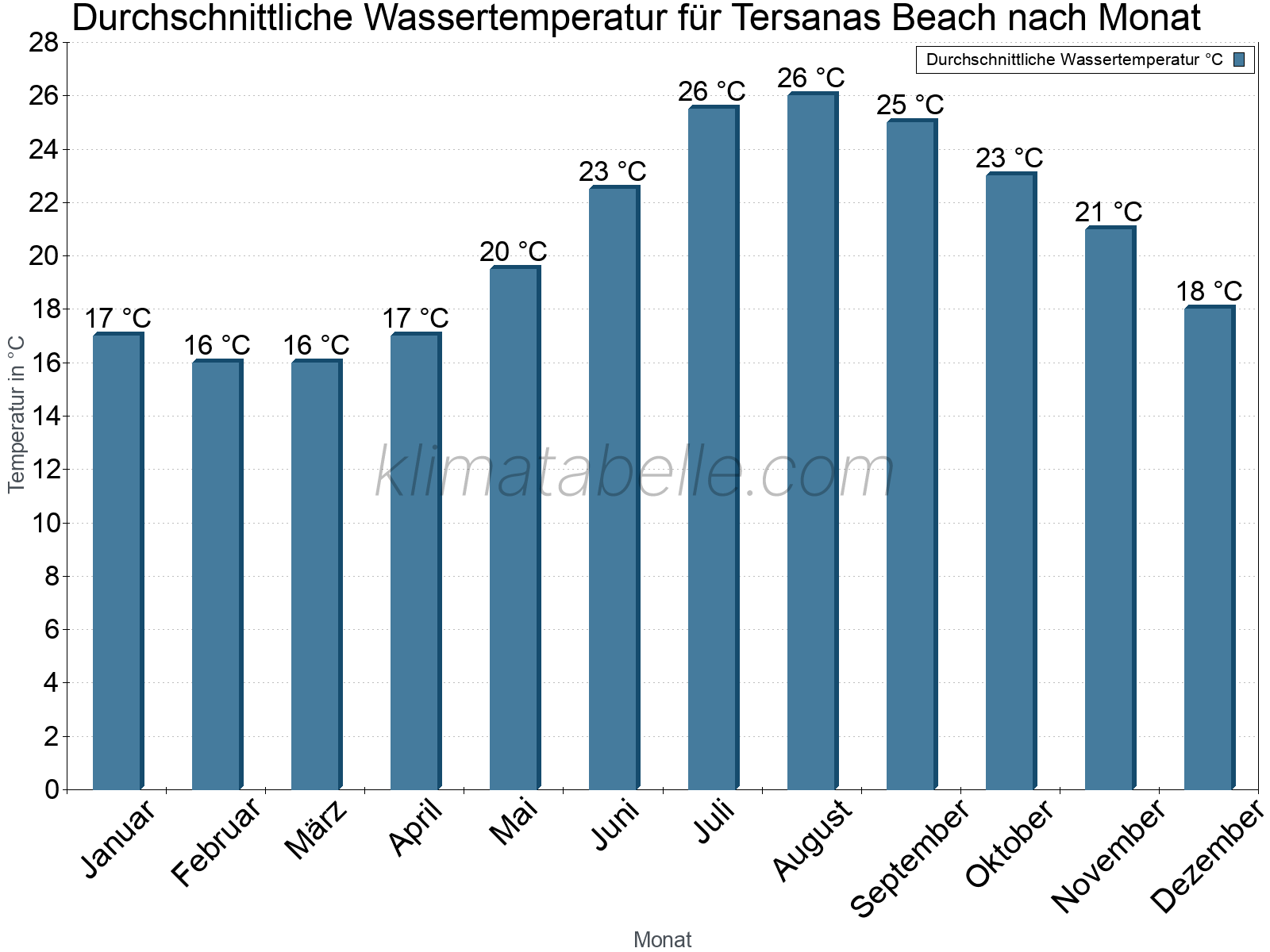 Monatliche Durchschnittstemperaturen des Wassers über das Jahr. Tersanas Beach.