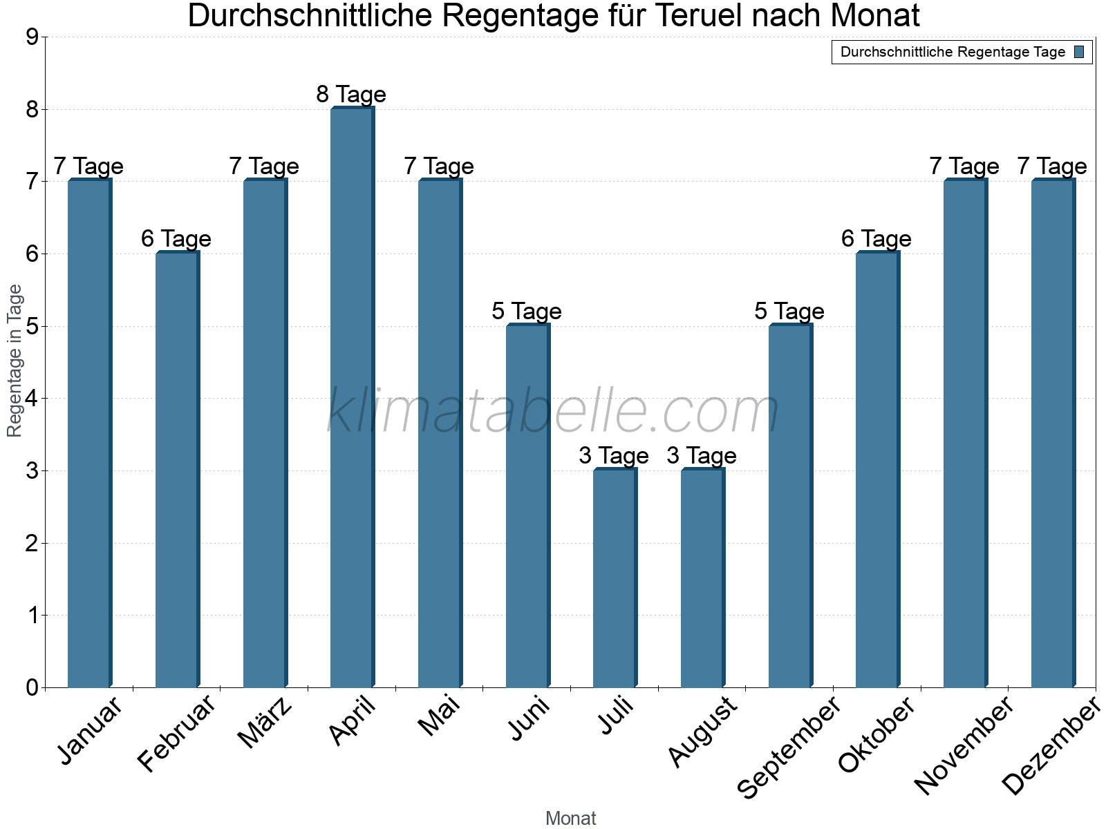 Monatliche Durchschnittswerte der Regentage im Jahresverlauf. Teruel.