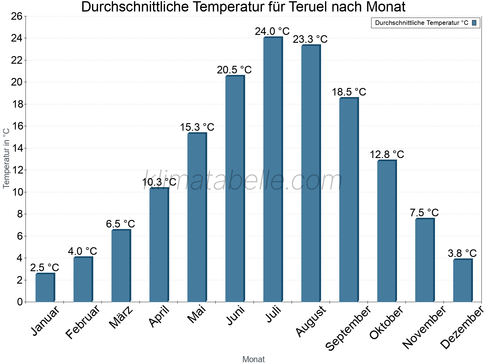 Jahresverlauf der gemittelten Temperatur je Monat. Teruel.