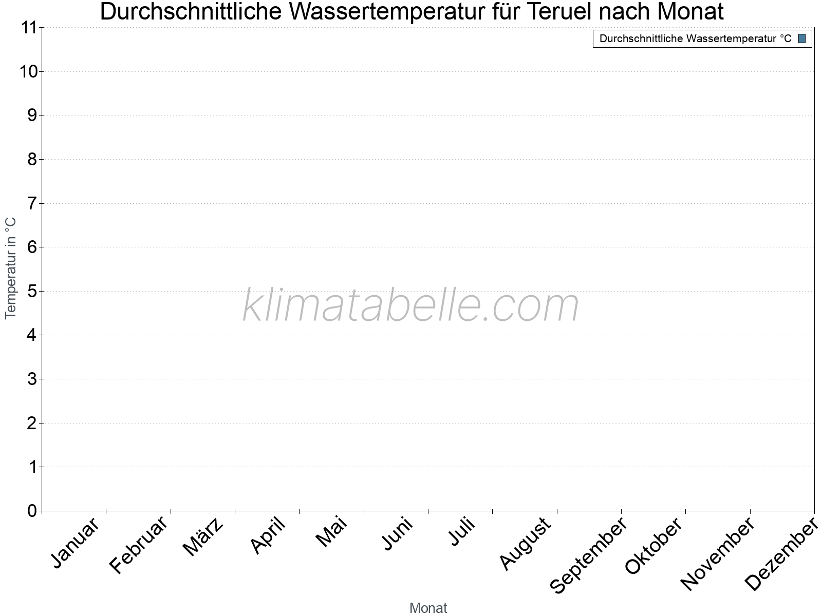 Monatliche Durchschnittstemperaturen des Wassers über das Jahr. Teruel.