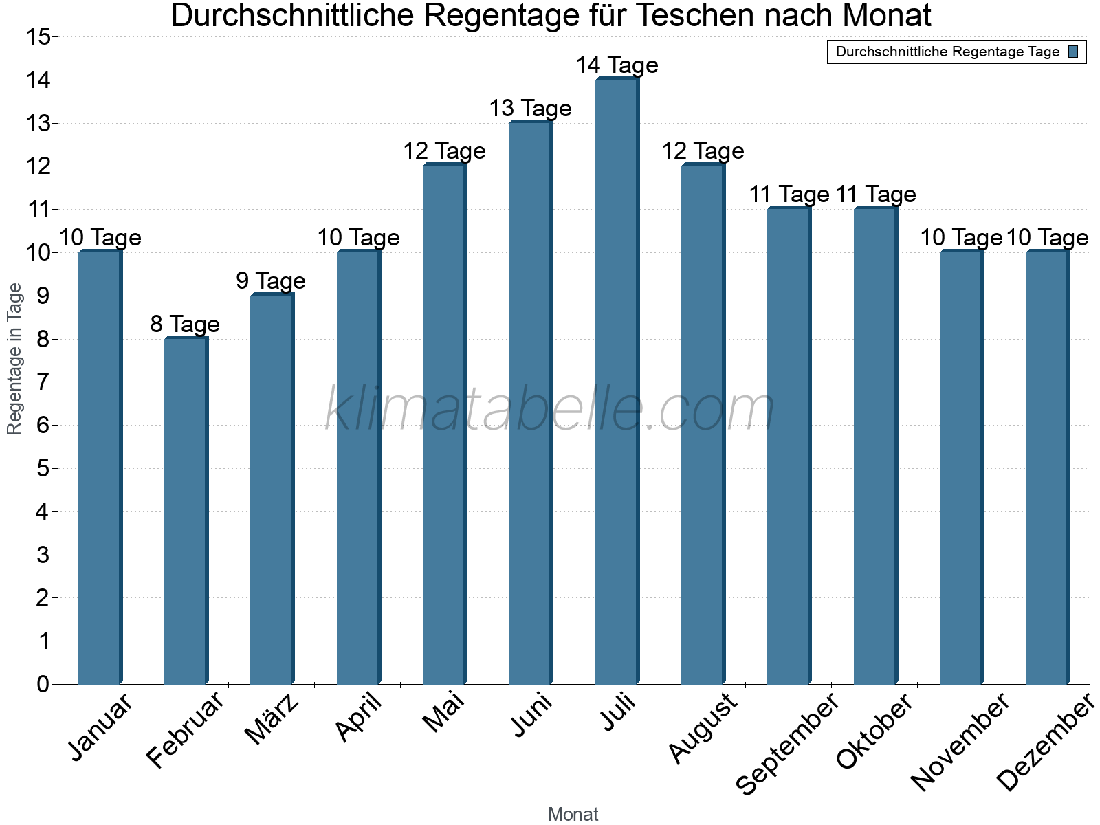 Monatliche Durchschnittswerte der Regentage im Jahresverlauf. Teschen.