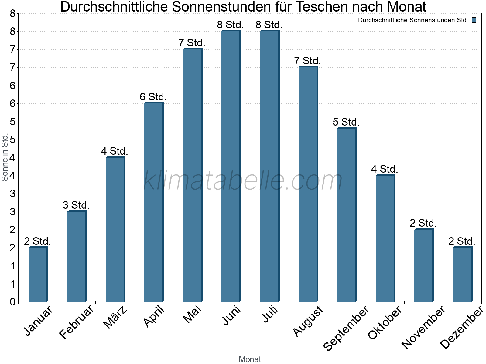 Monatliche Durchschnittswerte der täglichen Sonnenstunden im Jahresverlauf. Teschen.