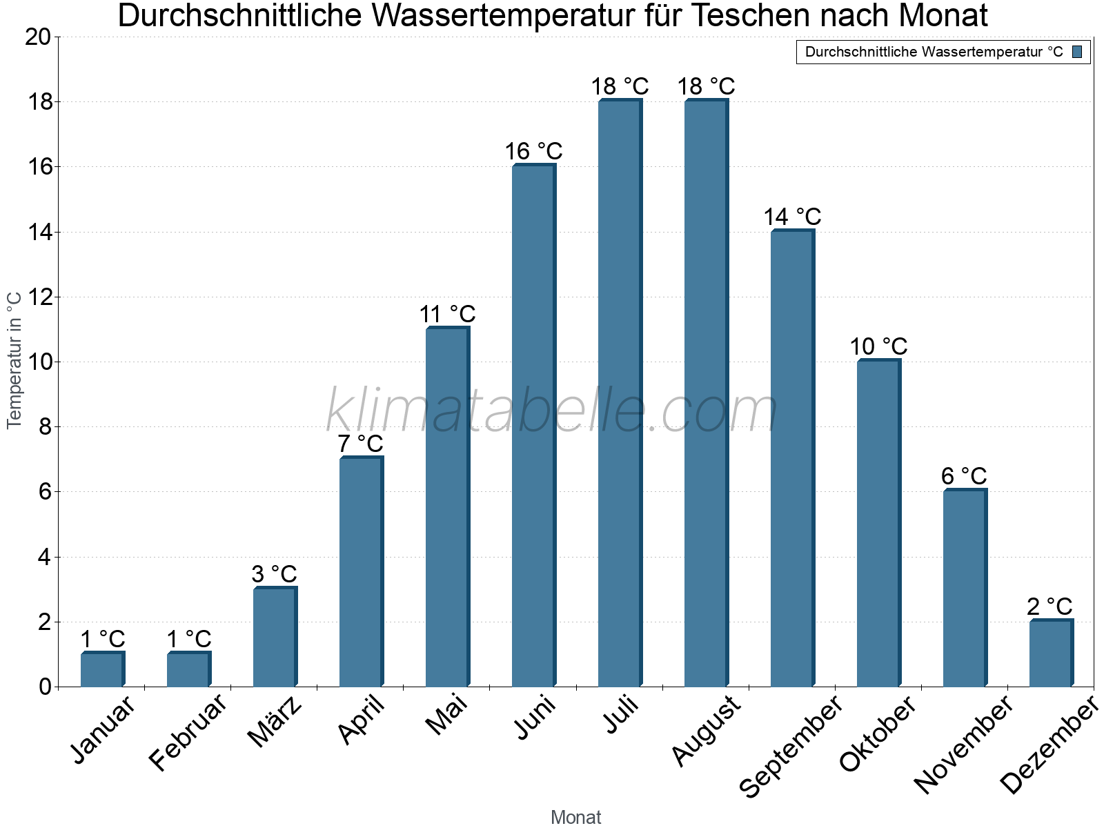 Monatliche Durchschnittstemperaturen des Wassers über das Jahr. Teschen.