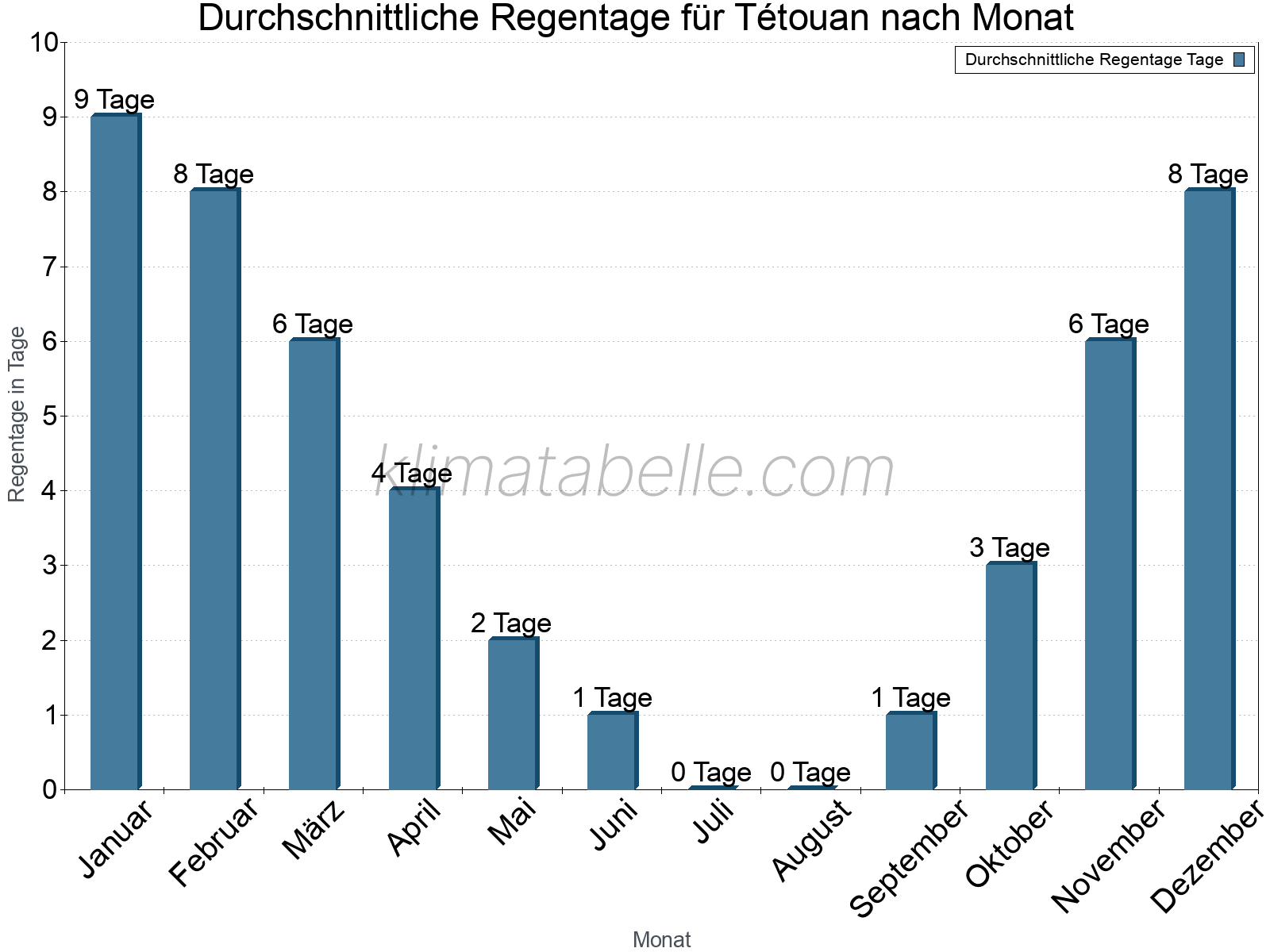 Monatliche Durchschnittswerte der Regentage im Jahresverlauf. Tétouan.