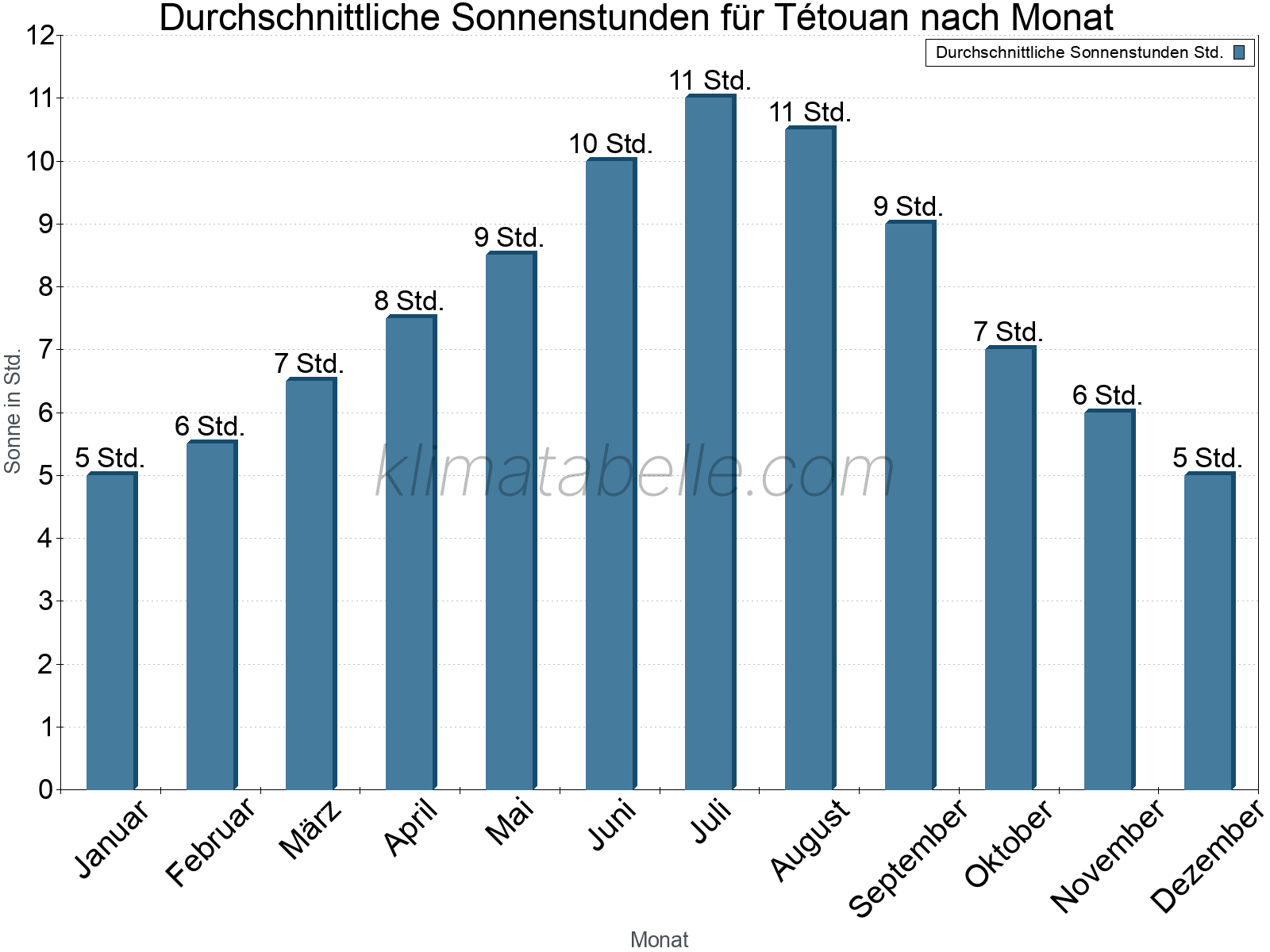 Monatliche Durchschnittswerte der täglichen Sonnenstunden im Jahresverlauf. Tétouan.