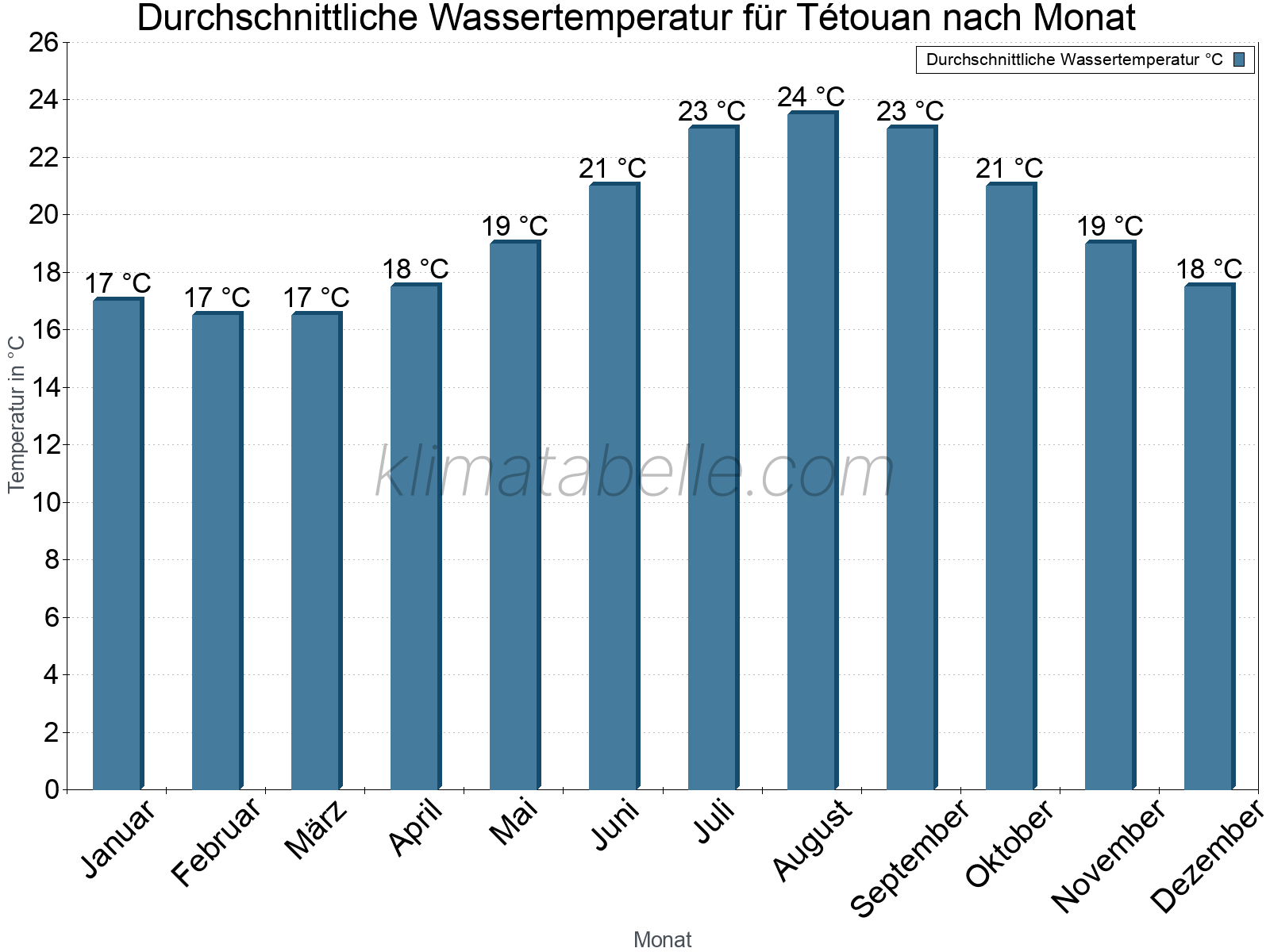 Monatliche Durchschnittstemperaturen des Wassers über das Jahr. Tétouan.