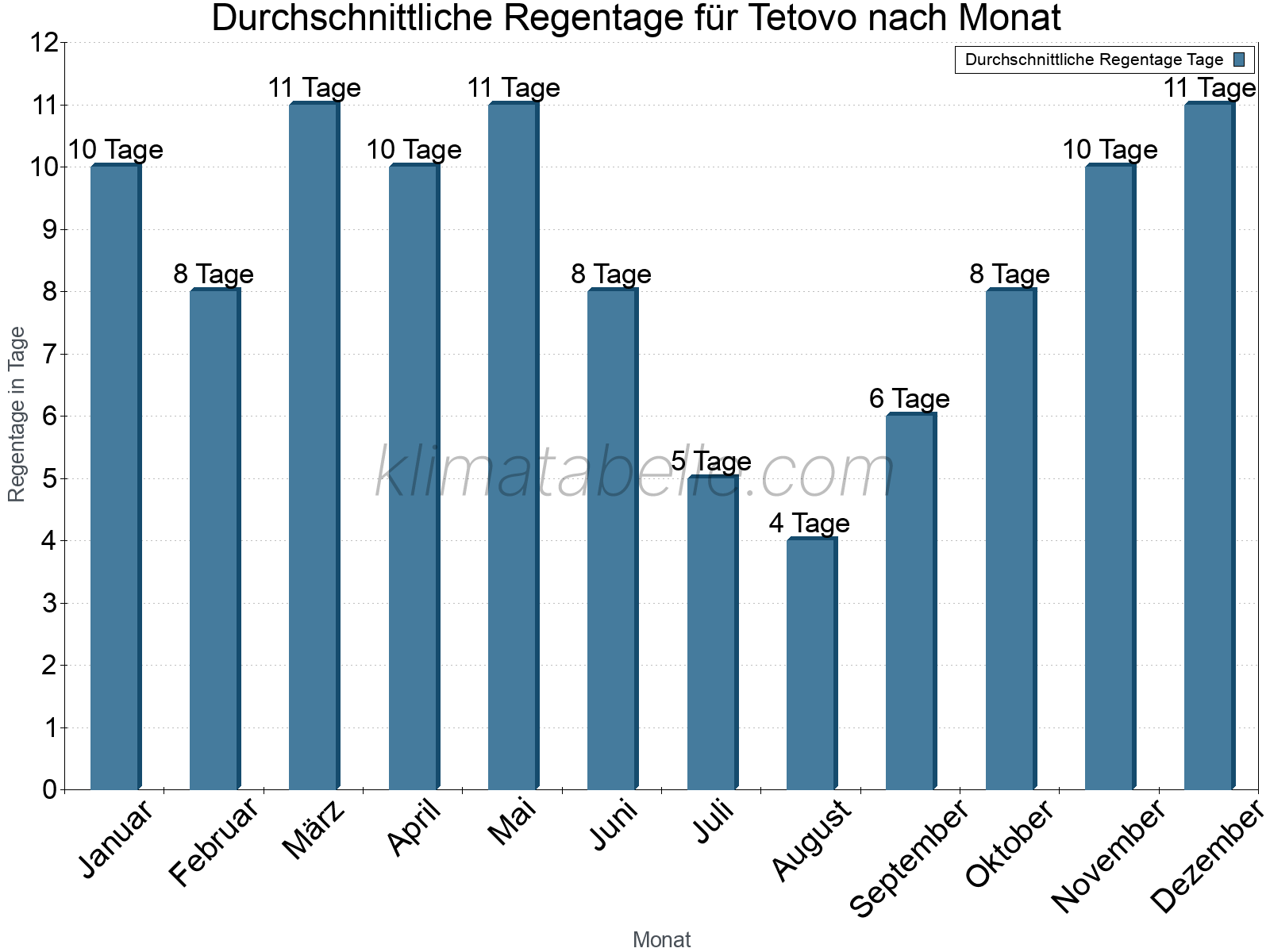Monatliche Durchschnittswerte der Regentage im Jahresverlauf. Tetovo.