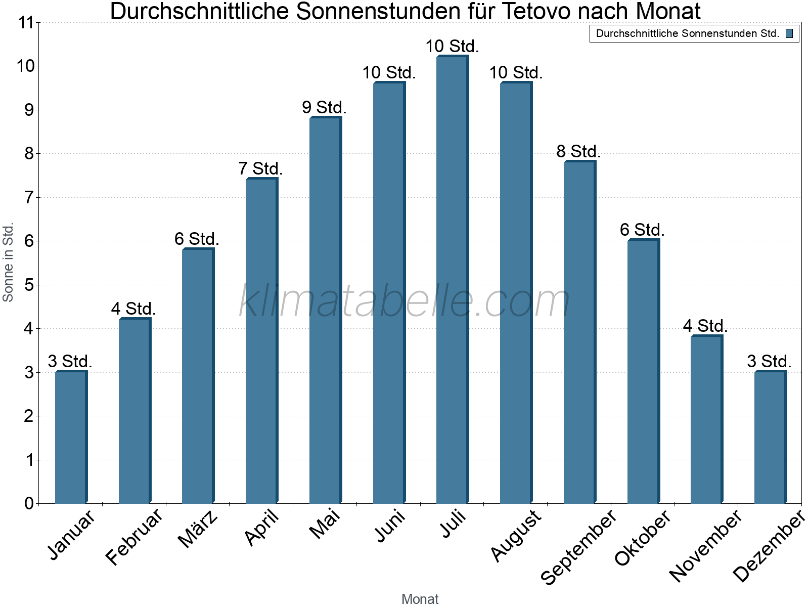 Monatliche Durchschnittswerte der täglichen Sonnenstunden im Jahresverlauf. Tetovo.