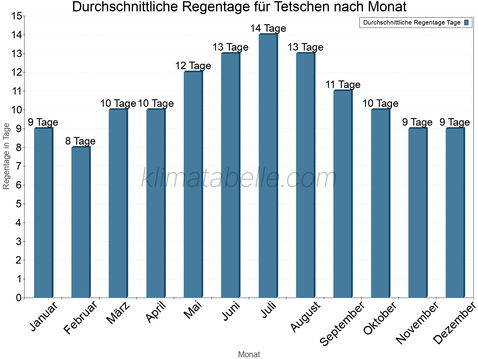 Monatliche Durchschnittswerte der Regentage im Jahresverlauf. Tetschen.